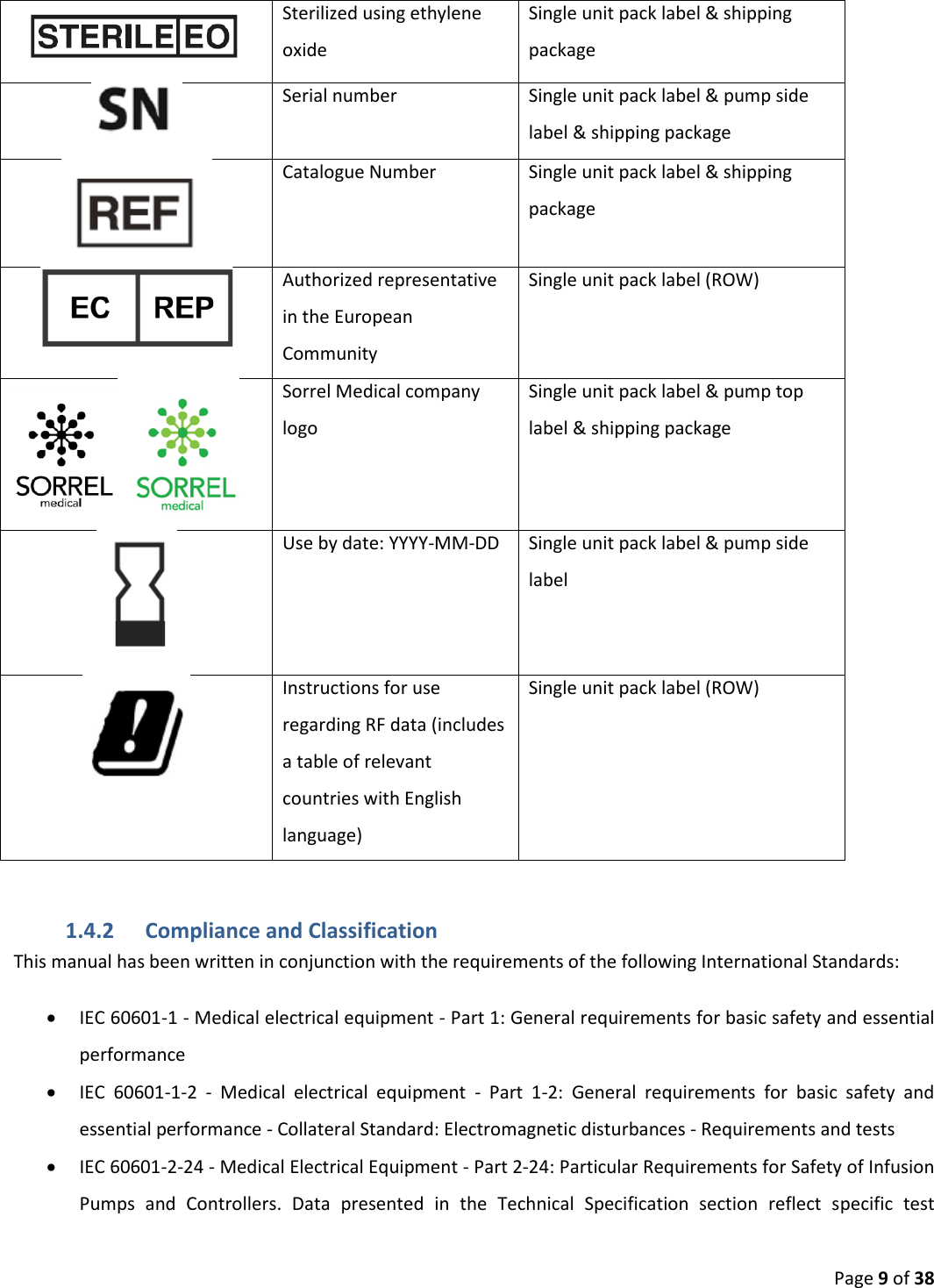  Page 9 of 38  Sterilized using ethylene oxide Single unit pack label &amp; shipping package  Serial number Single unit pack label &amp; pump side label &amp; shipping package  Catalogue Number Single unit pack label &amp; shipping package  Authorized representative in the European Community Single unit pack label (ROW)   Sorrel Medical company logo Single unit pack label &amp; pump top label &amp; shipping package  Use by date: YYYY-MM-DD Single unit pack label &amp; pump side label  Instructions for use regarding RF data (includes a table of relevant countries with English language) Single unit pack label (ROW)   1.4.2 Compliance and Classification This manual has been written in conjunction with the requirements of the following International Standards:  IEC 60601-1 - Medical electrical equipment - Part 1: General requirements for basic safety and essential performance  IEC  60601-1-2  -  Medical  electrical  equipment  -  Part  1-2:  General  requirements  for  basic  safety  and essential performance - Collateral Standard: Electromagnetic disturbances - Requirements and tests  IEC 60601-2-24 - Medical Electrical Equipment - Part 2-24: Particular Requirements for Safety of Infusion Pumps  and  Controllers.  Data  presented  in  the  Technical  Specification  section  reflect  specific  test 