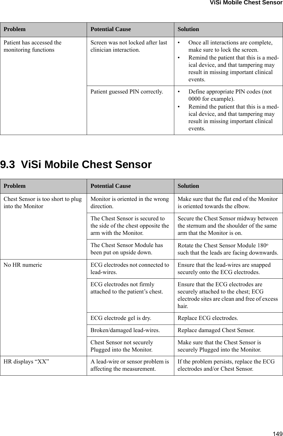 ViSi Mobile Chest Sensor1499.3  ViSi Mobile Chest SensorPatient has accessed the monitoring functionsScreen was not locked after last clinician interaction.• Once all interactions are complete, make sure to lock the screen.• Remind the patient that this is a med-ical device, and that tampering may result in missing important clinical events.Patient guessed PIN correctly. • Define appropriate PIN codes (not 0000 for example).• Remind the patient that this is a med-ical device, and that tampering may result in missing important clinical events.Problem Potential Cause SolutionChest Sensor is too short to plug into the MonitorMonitor is oriented in the wrong direction.Make sure that the flat end of the Monitor is oriented towards the elbow.The Chest Sensor is secured to the side of the chest opposite the arm with the Monitor.Secure the Chest Sensor midway between the sternum and the shoulder of the same arm that the Monitor is on.The Chest Sensor Module has been put on upside down.Rotate the Chest Sensor Module 180o such that the leads are facing downwards.No HR numeric ECG electrodes not connected to lead-wires.Ensure that the lead-wires are snapped securely onto the ECG electrodes.ECG electrodes not firmly attached to the patient’s chest.Ensure that the ECG electrodes are securely attached to the chest; ECG electrode sites are clean and free of excess hair.ECG electrode gel is dry. Replace ECG electrodes.Broken/damaged lead-wires. Replace damaged Chest Sensor.Chest Sensor not securely Plugged into the Monitor.Make sure that the Chest Sensor is securely Plugged into the Monitor.HR displays “XX” A lead-wire or sensor problem is affecting the measurement.If the problem persists, replace the ECG electrodes and/or Chest Sensor.Problem Potential Cause Solution