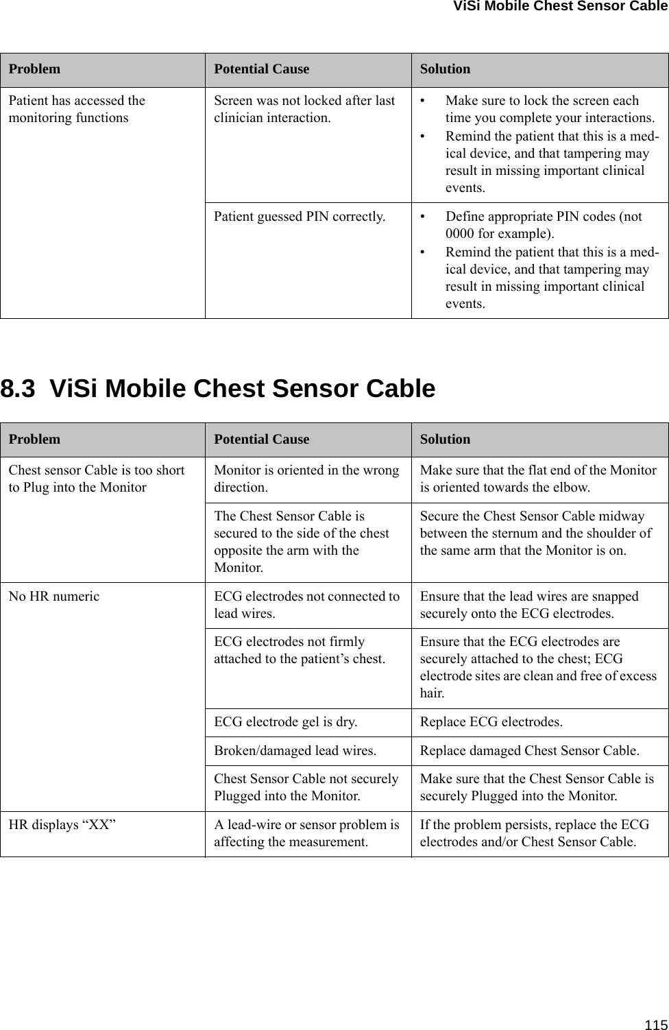 ViSi Mobile Chest Sensor Cable1158.3  ViSi Mobile Chest Sensor CablePatient has accessed the monitoring functionsScreen was not locked after last clinician interaction.• Make sure to lock the screen each time you complete your interactions.• Remind the patient that this is a med-ical device, and that tampering may result in missing important clinical events.Patient guessed PIN correctly. • Define appropriate PIN codes (not 0000 for example).• Remind the patient that this is a med-ical device, and that tampering may result in missing important clinical events.Problem Potential Cause SolutionChest sensor Cable is too short to Plug into the MonitorMonitor is oriented in the wrong direction.Make sure that the flat end of the Monitor is oriented towards the elbow.The Chest Sensor Cable is secured to the side of the chest opposite the arm with the Monitor.Secure the Chest Sensor Cable midway between the sternum and the shoulder of the same arm that the Monitor is on.No HR numeric ECG electrodes not connected to lead wires.Ensure that the lead wires are snapped securely onto the ECG electrodes.ECG electrodes not firmly attached to the patient’s chest.Ensure that the ECG electrodes are securely attached to the chest; ECG electrode sites are clean and free of excess hair.ECG electrode gel is dry. Replace ECG electrodes.Broken/damaged lead wires. Replace damaged Chest Sensor Cable.Chest Sensor Cable not securely Plugged into the Monitor.Make sure that the Chest Sensor Cable is securely Plugged into the Monitor.HR displays “XX” A lead-wire or sensor problem is affecting the measurement.If the problem persists, replace the ECG electrodes and/or Chest Sensor Cable.Problem Potential Cause Solution