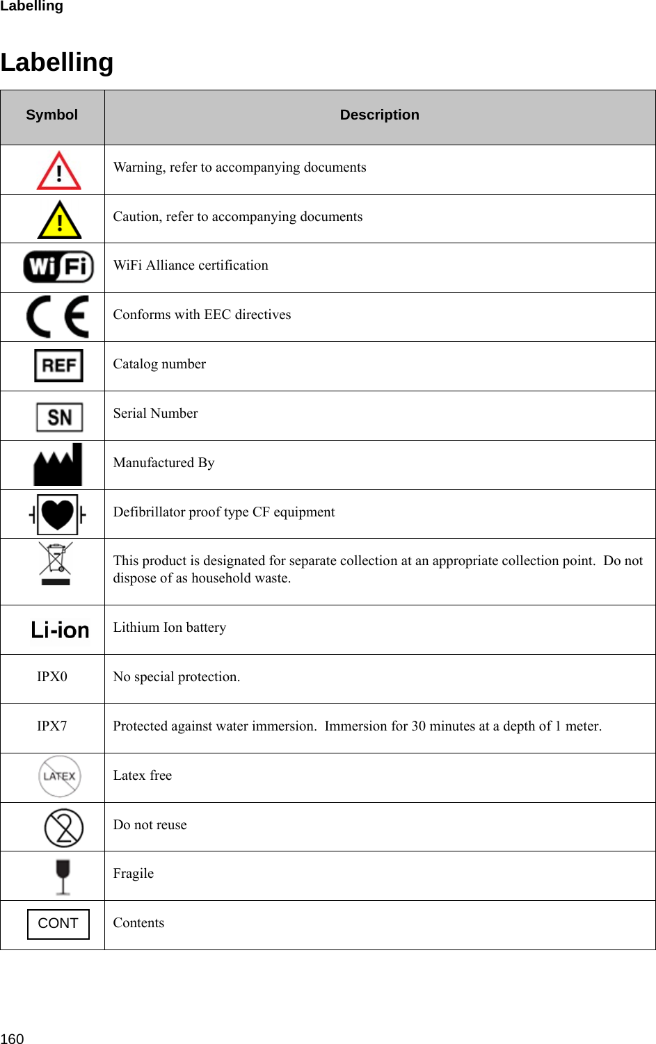 Labelling 160LabellingSymbol DescriptionWarning, refer to accompanying documentsCaution, refer to accompanying documentsWiFi Alliance certificationConforms with EEC directivesCatalog numberSerial NumberManufactured ByDefibrillator proof type CF equipmentThis product is designated for separate collection at an appropriate collection point.  Do not dispose of as household waste.Lithium Ion batteryIPX0 No special protection.IPX7 Protected against water immersion.  Immersion for 30 minutes at a depth of 1 meter.Latex freeDo not reuseFragileContentsCONT
