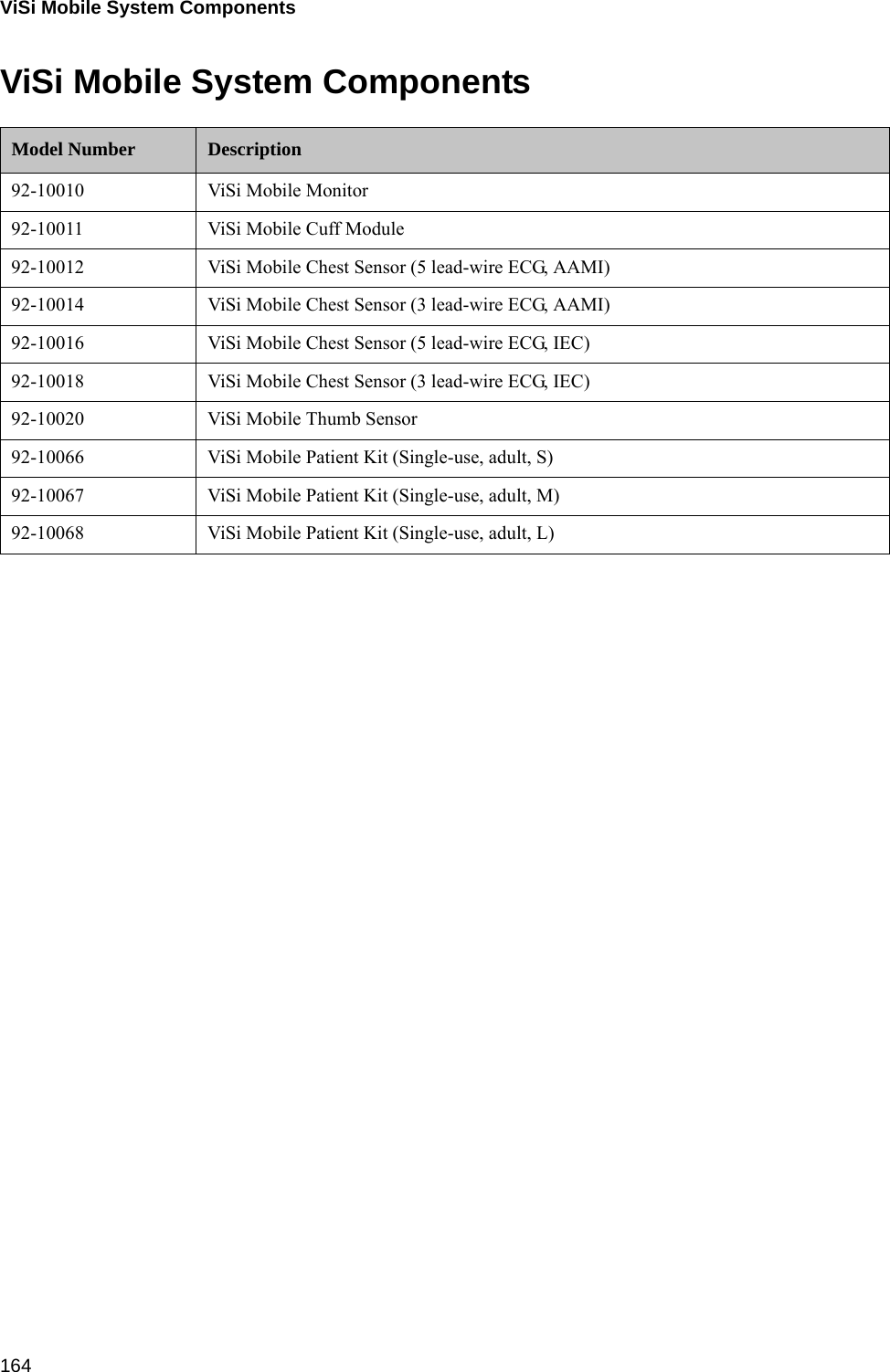 ViSi Mobile System Components 164ViSi Mobile System ComponentsModel Number Description92-10010 ViSi Mobile Monitor92-10011 ViSi Mobile Cuff Module92-10012 ViSi Mobile Chest Sensor (5 lead-wire ECG, AAMI)92-10014 ViSi Mobile Chest Sensor (3 lead-wire ECG, AAMI)92-10016 ViSi Mobile Chest Sensor (5 lead-wire ECG, IEC)92-10018 ViSi Mobile Chest Sensor (3 lead-wire ECG, IEC)92-10020 ViSi Mobile Thumb Sensor92-10066 ViSi Mobile Patient Kit (Single-use, adult, S)92-10067 ViSi Mobile Patient Kit (Single-use, adult, M)92-10068 ViSi Mobile Patient Kit (Single-use, adult, L)