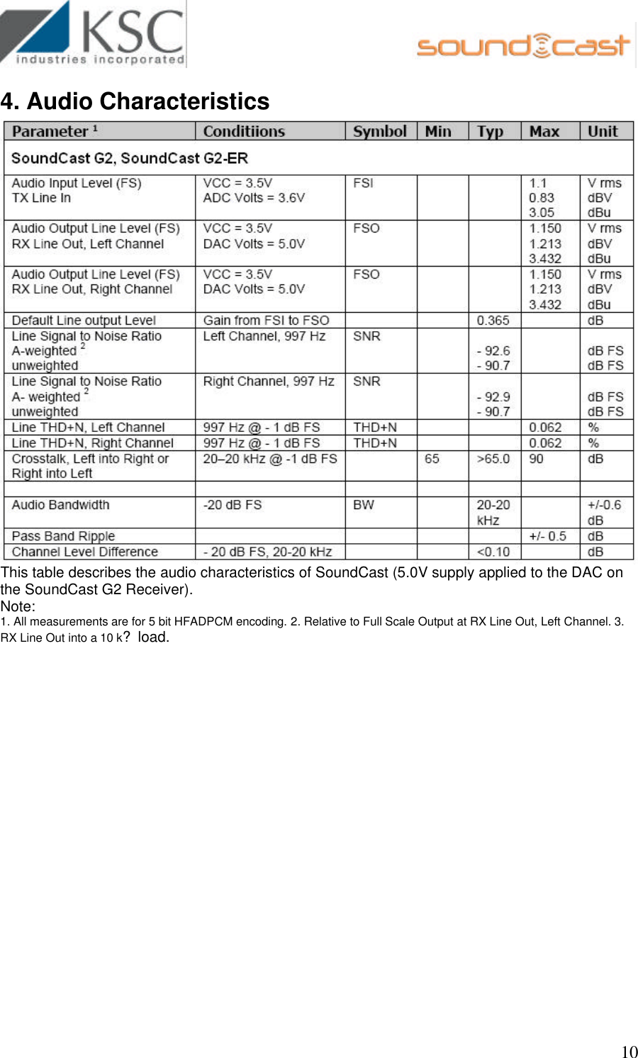                                                        10 4. Audio Characteristics   This table describes the audio characteristics of SoundCast (5.0V supply applied to the DAC on the SoundCast G2 Receiver). Note: 1. All measurements are for 5 bit HFADPCM encoding. 2. Relative to Full Scale Output at RX Line Out, Left Channel. 3. RX Line Out into a 10 k? load.        