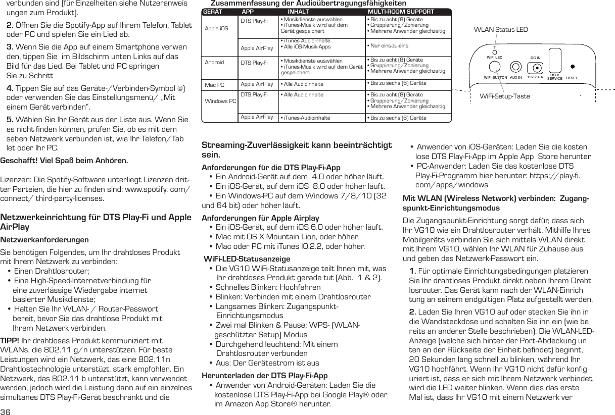 36DC INAUX IN 15V 2.4 A USB/SERVICE RESETWIFI LEDWIFI BUTTONApple iOSAndroidMac PCWindows PCDTS Play-Fi • Musikdienste auswählen• iTunes-Musik wird auf dem Gerät gespeichert• Bis zu acht (8) Geräte• Gruppierung/Zonierung• Mehrere Anwender gleichzeitig• Bis zu acht (8) Geräte• Gruppierung/Zonierung• Mehrere Anwender gleichzeitig• Bis zu acht (8) Geräte• Gruppierung/Zonierung• Mehrere Anwender gleichzeitig• Musikdienste auswählen• iTunes-Musik wird auf dem Gerät gespeichert• Alle Audioinhalte• Nur eins-zu-eins• Bis zu sechs (6) Geräte• Bis zu sechs (6) Geräte• Alle Audioinhalte• iTunes Audioinhalte• Alle iOS-Musik-AppsApple AirPlayDTS Play-FiApple AirPlayApple AirPlayDTS Play-FiGERÄT APP INHALT MULTI-ROOM SUPPORT• iTunes-AudioinhalteWLAN-Status-LEDWiFi-Setup-TasteZusammenfassung der Audioübertragungsfähigkeiten   verbunden sind (für Einzelheiten siehe Nutzeranweis    ungen zum Produkt).   2. Öﬀnen Sie die Spotify-App auf Ihrem Telefon, Tablet     oder PC und spielen Sie ein Lied ab.   3. Wenn Sie die App auf einem Smartphone verwen    den, tippen Sie  im Bildschirm unten Links auf das     Bild für das Lied. Bei Tablet und PC springen     Sie zu Schritt   4. Tippen Sie auf das Geräte-/Verbinden-Symbol @)     oder verwenden Sie das Einstellungsmenü/ „Mit     einem Gerät verbinden“.   5. Wählen Sie Ihr Gerät aus der Liste aus. Wenn Sie     es nicht ﬁnden können, prüfen Sie, ob es mit dem    seben Netzwerk verbunden ist, wie Ihr Telefon/Tab    let oder Ihr PC.Geschafft! Viel Spaß beim Anhören.Lizenzen: Die Spotify-Software unterliegt Lizenzen drit-ter Parteien, die hier zu ﬁnden sind: www.spotify. com/connect/ third-party-licenses. Netzwerkeinrichtung für DTS Play-Fi und Apple AirPlay NetzwerkanforderungenSie benötigen Folgendes, um Ihr drahtloses Produkt mit Ihrem Netzwerk zu verbinden:   • Einen Drahtlosrouter;   • Eine High-Speed-Internetverbindung für        eine zuverlässige Wiedergabe internet       basierter Musikdienste;   • Halten Sie Ihr WLAN- / Router-Passwort        bereit, bevor Sie das drahtlose Produkt mit        Ihrem Netzwerk verbinden.TIPP! Ihr drahtloses Produkt kommuniziert mit WLANs, die 802.11 g/n unterstützen. Für beste Leistungen wird ein Netzwerk, das eine 802.11n Drahtlostechnologie unterstüzt, stark empfohlen. Ein Netzwerk, das 802.11 b unterstützt, kann verwendet werden, jedoch wird die Leistung dann auf ein einzelnes simultanes DTS Play-Fi-Gerät beschränkt und die Streaming-Zuverlässigkeit kann beeinträchtigt sein.  Anforderungen für die DTS Play-Fi-App   • Ein Android-Gerät auf dem  4.0 oder höher läuft.   • Ein iOS-Gerät, auf dem iOS  8.0 oder höher läuft.   • Ein Windows-PC auf dem Windows 7/8/10 (32 und 64 bit) oder höher läuft.Anforderungen für Apple Airplay   • Ein iOS-Gerät, auf dem iOS 6.0 oder höher läuft.   • Mac mit OS X Mountain Lion, oder höher.   • Mac oder PC mit iTunes l0.2.2, oder höher. WiFi-LED-Statusanzeige   • Die VG10 WiFi-Statusanzeige teilt Ihnen mit, was         Ihr drahtloses Produkt gerade tut (Abb.  1 &amp; 2).   • Schnelles Blinken: Hochfahren   • Blinken: Verbinden mit einem Drahtlosrouter   • Langsames Blinken: Zugangspunkt-        Einrichtungsmodus       • Zwei mal Blinken &amp; Pause: WPS- (WLAN-       geschützter Setup) Modus   • Durchgehend leuchtend: Mit einem         Drahtlosrouter verbunden   • Aus: Der Gerätestrom ist ausHerunterladen der DTS Play-Fi-App   • Anwender von Android-Geräten: Laden Sie die        kostenlose DTS Play-Fi-App bei Google Play® oder        im Amazon App Store® herunter.   • Anwender von iOS-Geräten: Laden Sie die kosten       lose DTS Play-Fi-App im Apple App  Store herunter    • PC-Anwender: Laden Sie das kostenlose DTS        Play-Fi-Programm hier herunter: https://play-ﬁ.       com/apps/windows Mit WLAN (Wireless Network) verbinden:  Zugang-spunkt-EinrichtungsmodusDie Zugangspunkt-Einrichtung sorgt dafür, dass sich Ihr VG10 wie ein Drahtlosrouter verhält. Mithilfe Ihres Mobilgeräts verbinden Sie sich mittels WLAN direkt mit Ihrem VG10, wählen Ihr WLAN für Zuhause aus und geben das Netzwerk-Passwort ein.    1. Für optimale Einrichtungsbedingungen platzieren     Sie Ihr drahtloses Produkt direkt neben Ihrem Draht    losrouter. Das Gerät kann nach der WLAN-Einrich    tung an seinem endgültigen Platz aufgestellt werden.   2. Laden Sie Ihren VG10 auf oder stecken Sie ihn in     die Wandsteckdose und schalten Sie ihn ein (wie be    reits an anderer Stelle beschrieben). Die WLAN-LED-    Anzeige (welche sich hinter der Port-Abdeckung un    ten an der Rückseite der Einheit beﬁndet) beginnt,     20 Sekunden lang schnell zu blinken, während Ihr     VG10 hochfährt. Wenn Ihr VG10 nicht dafür konﬁg    uriert ist, dass er sich mit Ihrem Netzwerk verbindet,     wird die LED weiter blinken. Wenn dies das erste     Mal ist, dass Ihr VG10 mit einem Netzwerk ver 