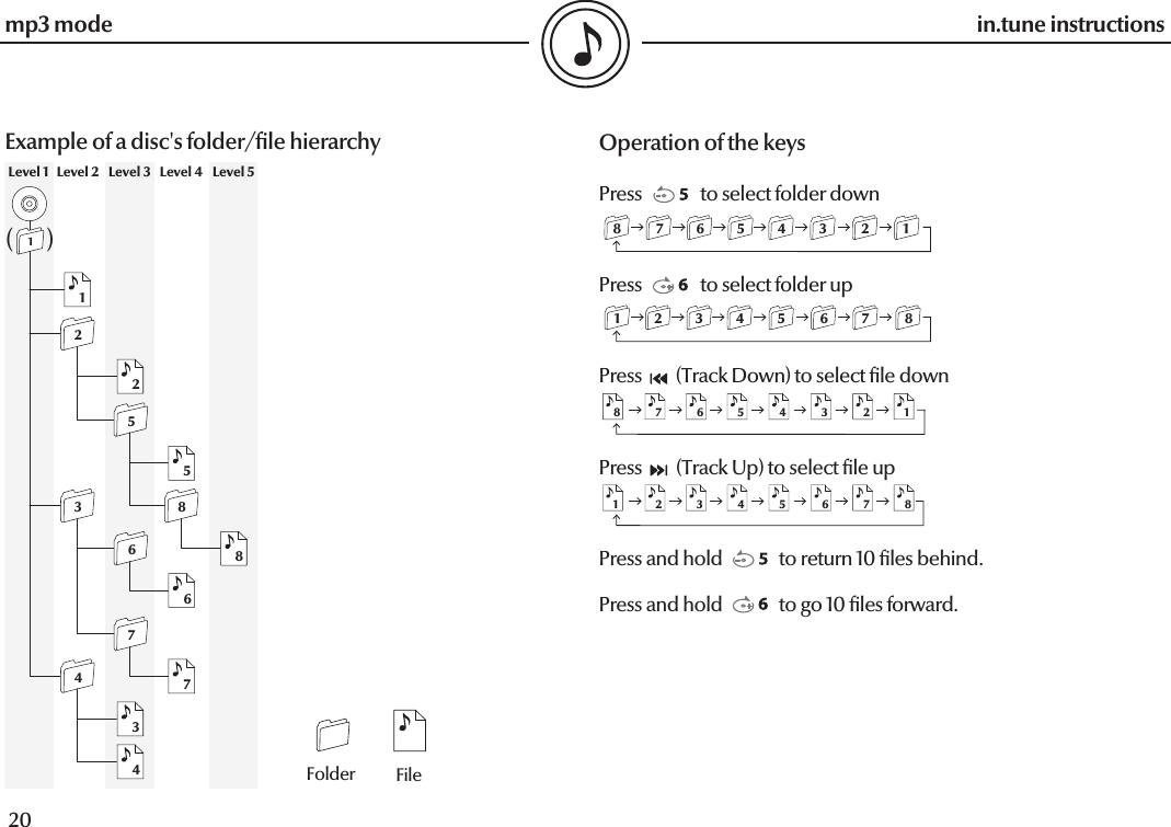  20in.tune instructions21in.tune instructionsOperation of the keysPress        to select folder downPress        to select folder upPress   (Track Down) to select le downPress  (Track Up) to select le upPress and hold      to return 10 les behind.Press and hold       to go 10 les forward.7 6 5 4 3211 2 3 4 56   787 6 5 4 312 3 4 5 6mp3 modeFolder File217Example of a disc&apos;s folder/le hierarchy888     