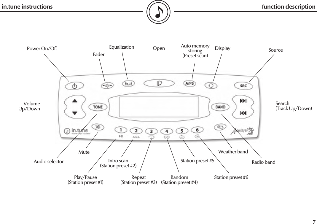  6in.tune instructions7in.tune instructionsOpenEqualizationPower On/OffVolumeUp/DownAudio selectorPlay/Pause(Station preset #1)Mute Weather bandRadio bandDisplay SourceSearch(Track Up/Down)FaderIntro scan(Station preset #2)Repeat(Station preset #3) Random(Station preset #4)Station preset #5Station preset #6function descriptionAuto memorystoring(Preset scan)