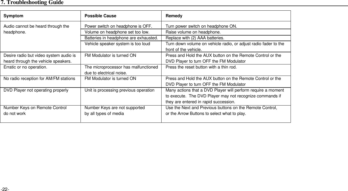 -22-Symptom Possible Cause RemedyAudio cannot be heard through the  Power switch on headphone is OFF. Turn power switch on headphone ON.headphone. Volume on headphone set too low. Raise volume on headphone.Batteries in headphone are exhausted. Replace with (2) AAA batteries.Vehicle speaker system is too loud Turn down volume on vehicle radio, or adjust radio fader to the front of the vehicle.Desire radio but video system audio is  FM Modulator is turned ON Press and Hold the AUX button on the Remote Control or theheard through the vehicle speakers. DVD Player to turn OFF the FM ModulatorErratic or no operation. The microprocessor has malfunctioned  Press the reset button with a thin rod.due to electrical noise.No radio reception for AM/FM stations FM Modulator is turned ON Press and Hold the AUX button on the Remote Control or the DVD Player to turn OFF the FM ModulatorDVD Player not operating properly  Unit is processing previous operation Many actions that a DVD Player will perform require a moment to execute.  The DVD Player may not recognize commands if they are entered in rapid succession.Number Keys on Remote Control  Number Keys are not supported  Use the Next and Previous buttons on the Remote Control, do not work by all types of media or the Arrow Buttons to select what to play.7. Troubleshooting Guide