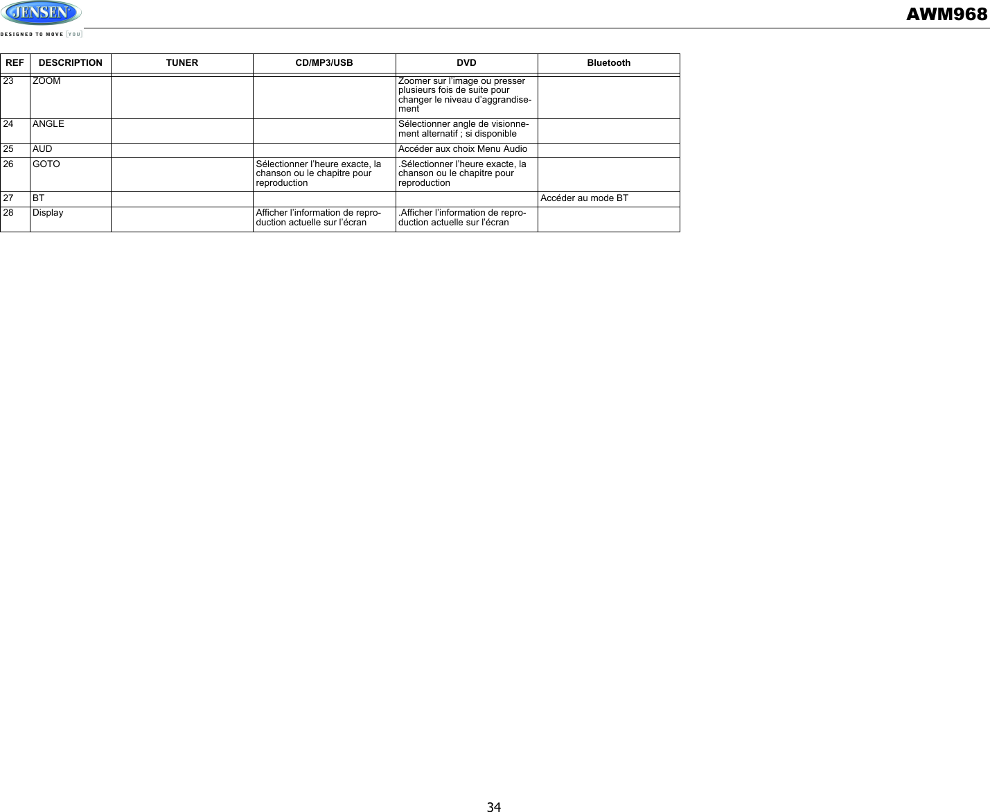 AWM9683423 ZOOM Zoomer sur l’image ou presser plusieurs fois de suite pour changer le niveau d’aggrandise-ment24 ANGLE Sélectionner angle de visionne-ment alternatif ; si disponible25 AUD Accéder aux choix Menu Audio26 GOTO Sélectionner l’heure exacte, la chanson ou le chapitre pour reproduction.Sélectionner l’heure exacte, la chanson ou le chapitre pour reproduction27 BT Accéder au mode BT28 Display Afficher l’information de repro-duction actuelle sur l’écran.Afficher l’information de repro-duction actuelle sur l’écranREF DESCRIPTION TUNER CD/MP3/USB DVD Bluetooth