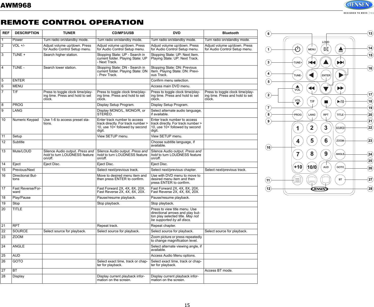 AWM96815REMOTE CONTROL OPERATIONREF DESCRIPTION TUNER CD/MP3/USB DVD Bluetooth1 Power Turn radio on/standby mode. Turn radio on/standby mode. Turn radio on/standby mode. Turn radio on/standby mode.2 VOL +/- Adjust volume up/down. Press for Audio Control Setup menu.Adjust volume up/down. Press for Audio Control Setup menu.Adjust volume up/down. Press for Audio Control Setup menu.Adjust volume up/down. Press for Audio Control Setup menu.3 TUNE + Search higher station. Stopping State: UP - Search in current folder. Playing State: UP - Next Track.Stopping State: UP: Next Item.Playing State: UP: Next Track.4 TUNE - Search lower station. Stopping State: DN - Search in current folder. Playing State: DN - Prev Track.Stopping State: DN: Previous Item. Playing State: DN: Previ-ous Track.5ENTER Confirm menu selection.6MENU Access main DVD menu.7 T/F Press to toggle clock time/play-ing time. Press and hold to set clock.Press to toggle clock time/play-ing time. Press and hold to set clock.Press to toggle clock time/play-ing time. Press and hold to set clock.Press to toggle clock time/play-ing time. Press and hold to set clock.8 PROG Display Setup Program. Display Setup Program.9 LANG Display MONO/L, MONO/R, or STEREO.Select alternate audio language, if available.10 Numeric Keypad Use 1-6 to access preset sta-tions.Enter track number to access track directly. For track number &gt; 10, use 10+ followed by second digit.Enter track number to access track directly. For track number &gt; 10, use 10+ followed by second digit.11 Setup View SETUP menu. View SETUP menu.12 Subtitle Choose subtitle language, if available.13 Mute/LOUD Silence Audio output. Press and hold to turn LOUDNESS feature on/off.Silence Audio output. Press and hold to turn LOUDNESS feature on/off.Silence Audio output. Press and hold to turn LOUDNESS feature on/off.14 Eject Eject Disc. Eject Disc. Eject Disc.15 Previous/Next Select next/previous track. Select next/previous chapter. Select next/previous track.16 Directional But-tonsMove to desired menu item and then press ENTER to confirm.Use with DVD menu to move to desired menu item and then press ENTER to confirm.17 Fast Reverse/For-wardFast Forward 2X, 4X, 8X, 20X.Fast Reverse 2X, 4X, 8X, 20X.Fast Forward 2X, 4X, 8X, 20X.Fast Reverse 2X, 4X, 8X, 20X.18 Play/Pause Pause/resume playback. Pause/resume playback.19 Stop Stop playback. Stop playback.20 TITLE Press to view title menu. Use directional arrows and play but-ton play selected title. May not be supported by all discs.21 RPT Repeat track. Repeat chapter.22 SOURCE Select source for playback. Select source for playback. Select source for playback. Select source for playback.23 ZOOM Zoom picture or press repeatedly to change magnification level.24 ANGLE Select alternate viewing angle, if available.25 AUD Access Audio Menu options.26 GOTO Select exact time, track or chap-ter for playback.Select exact time, track or chap-ter for playback.27 BT Access BT mode.28 Display Display current playback infor-mation on the screen.Display current playback infor-mation on the screen.123456789+10 10/0MENUTUNE+TUNE- ENTERVOLVOL T/FPROG LANG RPT TITLESOURCEZOOMANGLEGOTOBTAUD....14151617181920222123242526282713578910111213642LOUD