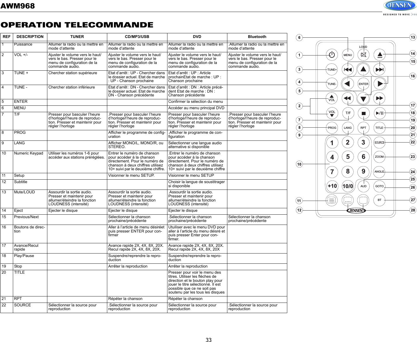 AWM96833OPERATION TELECOMMANDEREF DESCRIPTION TUNER CD/MP3/USB DVD Bluetooth1 Puissance Allumer la radio ou la mettre en mode d’attenteAllumer la radio ou la mettre en mode d’attenteAllumer la radio ou la mettre en mode d’attente.Allumer la radio ou la mettre en mode d’attente2 VOL +/- Ajuster le volume vers le haut/vers le bas. Presser pour le menu de configuration de la commande audio. Ajuster le volume vers le haut/vers le bas. Presser pour le menu de configuration de la commande audio.Ajuster le volume vers le haut/vers le bas. Presser pour le menu de configuration de la commande audio.Ajuster le volume vers le haut/vers le bas. Presser pour le menu de configuration de la commande audio.3 TUNE + Chercher station supérieure Etat d’arrêt : UP - Chercher dans le dossier actuel. Etat de marche : UP - Chanson prochaineEtat d’arrêt : UP : Article prochainEtat de marche : UP : Chanson prochaine4 TUNE - Chercher station inférieure Etat d’arrêt : DN - Chercher dans le dossier actuel. Etat de marche DN - Chanson précédenteEtat d’arrêt : DN : Article précé-dent Etat de marche : DN : Chanson précédente5ENTER Confirmer la sélection du menu 6MENU Accéder au menu principal DVD7 T/F Presser pour basculer l’heure d’horloge/l’heure de reproduc-tion. Presser et maintenir pour régler l’horloge.Presser pour basculer l’heure d’horloge/l’heure de reproduc-tion. Presser et maintenir pour régler l’horlogePresser pour basculer l’heure d’horloge/l’heure de reproduc-tion. Presser et maintenir pour régler l’horloge.Presser pour basculer l’heure d’horloge/l’heure de reproduc-tion. Presser et maintenir pour régler l’horloge8 PROG Afficher le programme de config-uration.Afficher le programme de con-figuration9 LANG Afficher MONO/L, MONO/R, ou STEREO.Sélectionner une langue audio alternative si disponible10 Numeric Keypad Utiliser les numéros 1-6 pour accéder aux stations préréglées. Entrer le numéro de chanson pour accéder à la chanson directement. Pour le numéro de chanson à deux chiffres utilisez 10+ suivi par le deuxième chiffre. .Entrer le numéro de chanson pour accéder à la chanson directement. Pour le numéro de chanson à deux chiffres utilisez 10+ suivi par le deuxième chiffre11 Setup Visionner le menu SETUP. Visionner le menu SETUP12 Subtitle Choisir la langue de soustitrager si disponible13 Mute/LOUD Assourdir la sortie audio. Presser et maintenir pour allumer/éteindre la fonction LOUDNESS (intensité)Assourdir la sortie audio. Presser et maintenir pour allumer/éteindre la fonction LOUDNESS (intensité).Assourdir la sortie audio. Presser et maintenir pour allumer/éteindre la fonction LOUDNESS (intensité)14 Eject Ejecter le disque  Ejecter le disque Ejecter le disque15 Previous/Next Sélectionner la chanson prochaine/précédente.Sélectionner la chanson prochaine/précédenteSélectionner la chanson prochaine/précédente16 Boutons de direc-tionAller à l’article de menu désiréet puis presser ENTER pour con-firmerUtuiliser avec le menu DVD pour aller à l’article du menu déisré et puis presser Enter pour con-firmer. 17 Avance/Recul rapideAvance rapide 2X, 4X, 8X, 20X.Recul rapide 2X, 4X, 8X, 20X.Avance rapide 2X, 4X, 8X, 20X.Recul rapide 2X, 4X, 8X, 20X18 Play/Pause Suspendre/reprendre la repro-ductionSuspendre/reprendre la repro-duction19 Stop Arrêter la reproduction Arrêter la reproduction20 TITLE Presser pour voir le menu des titres. Utiliser les flèches de direction et le bouton play pour jouer le titre sélectionné. Il est possible que ce ne soit pas soutenu par les tous les disques21 RPT Répéter la chanson Répéter la chanson22 SOURCE Sélectionner la source pour reproduction.Sélectionner la source pour reproductionSélectionner la source pour reproduction.Sélectionner la source pour reproduction123456789+10 10/0MENUTUNE+TUNE- ENTERVOLVOL T/FPROG LANG RPT TITLESOURCEZOOMANGLEGOTOBTAUD....14151617181920222123242526282713578910111213642LOUD