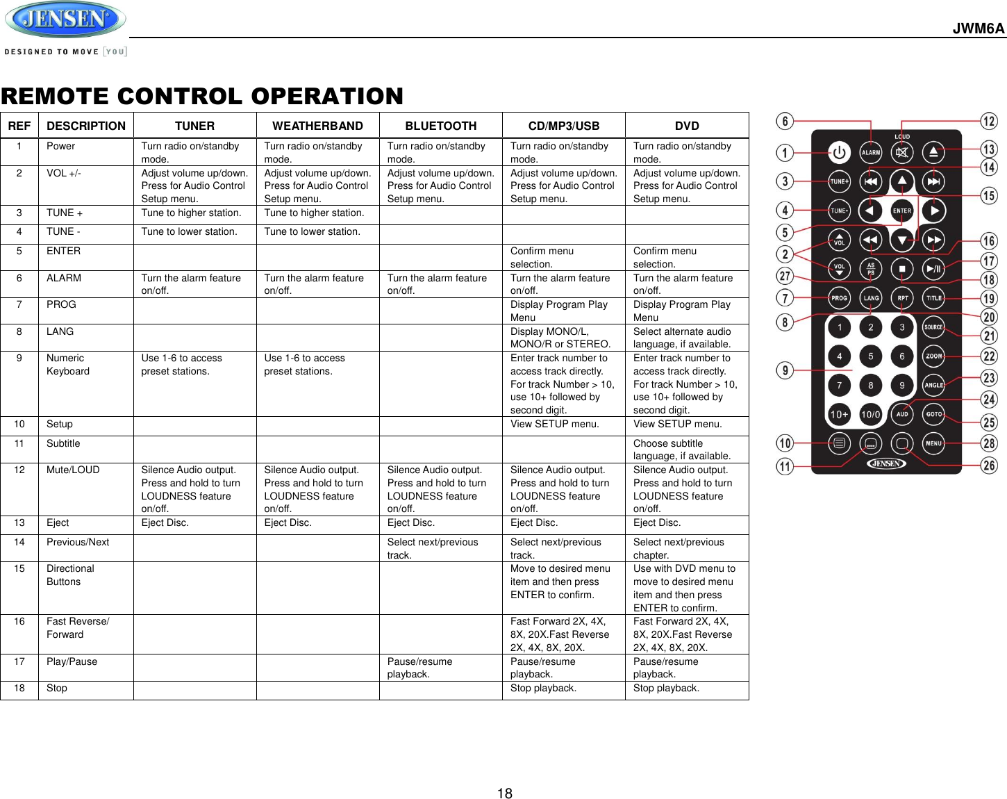  JWM6A  18 REMOTE CONTROL OPERATION REF DESCRIPTION TUNER WEATHERBAND BLUETOOTH CD/MP3/USB DVD 1 Power Turn radio on/standby mode. Turn radio on/standby mode. Turn radio on/standby mode. Turn radio on/standby mode. Turn radio on/standby mode. 2 VOL +/- Adjust volume up/down. Press for Audio Control Setup menu. Adjust volume up/down. Press for Audio Control Setup menu. Adjust volume up/down. Press for Audio Control Setup menu. Adjust volume up/down. Press for Audio Control Setup menu. Adjust volume up/down. Press for Audio Control Setup menu. 3 TUNE + Tune to higher station. Tune to higher station.    4 TUNE - Tune to lower station. Tune to lower station.    5 ENTER    Confirm menu selection.   Confirm menu selection. 6 ALARM Turn the alarm feature on/off. Turn the alarm feature on/off. Turn the alarm feature on/off. Turn the alarm feature on/off. Turn the alarm feature on/off. 7 PROG    Display Program Play Menu Display Program Play Menu 8 LANG    Display MONO/L, MONO/R or STEREO. Select alternate audio language, if available. 9 Numeric Keyboard Use 1-6 to access preset stations. Use 1-6 to access preset stations.  Enter track number to access track directly. For track Number &gt; 10, use 10+ followed by second digit. Enter track number to access track directly. For track Number &gt; 10, use 10+ followed by second digit. 10 Setup    View SETUP menu. View SETUP menu. 11 Subtitle     Choose subtitle language, if available. 12 Mute/LOUD Silence Audio output. Press and hold to turn LOUDNESS feature on/off. Silence Audio output. Press and hold to turn LOUDNESS feature on/off. Silence Audio output. Press and hold to turn LOUDNESS feature on/off. Silence Audio output. Press and hold to turn LOUDNESS feature on/off. Silence Audio output. Press and hold to turn LOUDNESS feature on/off. 13 Eject Eject Disc. Eject Disc. Eject Disc. Eject Disc. Eject Disc. 14 Previous/Next   Select next/previous track. Select next/previous track. Select next/previous chapter. 15 Directional Buttons    Move to desired menu item and then press ENTER to confirm. Use with DVD menu to move to desired menu item and then press ENTER to confirm. 16 Fast Reverse/ Forward    Fast Forward 2X, 4X, 8X, 20X.Fast Reverse 2X, 4X, 8X, 20X. Fast Forward 2X, 4X, 8X, 20X.Fast Reverse 2X, 4X, 8X, 20X. 17 Play/Pause   Pause/resume playback. Pause/resume playback. Pause/resume playback. 18 Stop    Stop playback. Stop playback. 