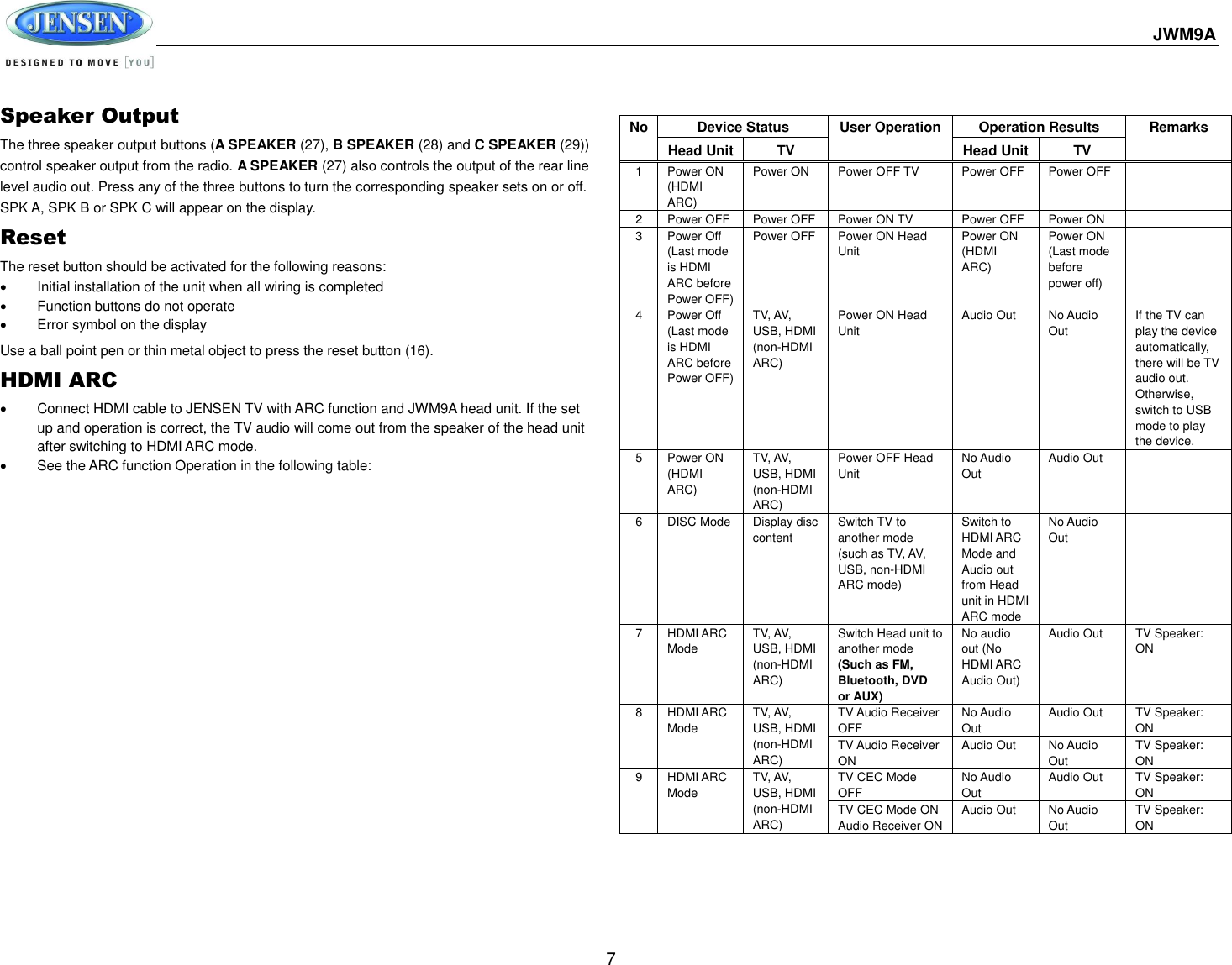  JWM9A  7 Speaker Output The three speaker output buttons (A SPEAKER (27), B SPEAKER (28) and C SPEAKER (29)) control speaker output from the radio. A SPEAKER (27) also controls the output of the rear line level audio out. Press any of the three buttons to turn the corresponding speaker sets on or off. SPK A, SPK B or SPK C will appear on the display. Reset The reset button should be activated for the following reasons:   Initial installation of the unit when all wiring is completed   Function buttons do not operate   Error symbol on the display Use a ball point pen or thin metal object to press the reset button (16). HDMI ARC     Connect HDMI cable to JENSEN TV with ARC function and JWM9A head unit. If the set up and operation is correct, the TV audio will come out from the speaker of the head unit after switching to HDMI ARC mode.   See the ARC function Operation in the following table:                           No Device Status User Operation Operation Results Remarks Head Unit TV Head Unit TV 1 Power ON (HDMI ARC) Power ON Power OFF TV Power OFF Power OFF  2 Power OFF Power OFF Power ON TV Power OFF Power ON  3 Power Off   (Last mode is HDMI ARC before Power OFF) Power OFF Power ON Head Unit Power ON (HDMI ARC) Power ON (Last mode before power off)  4 Power Off   (Last mode is HDMI ARC before Power OFF) TV, AV, USB, HDMI (non-HDMI ARC) Power ON Head Unit Audio Out No Audio Out If the TV can play the device automatically, there will be TV audio out. Otherwise, switch to USB mode to play the device. 5 Power ON (HDMI ARC) TV, AV, USB, HDMI (non-HDMI ARC) Power OFF Head Unit No Audio Out Audio Out  6 DISC Mode Display disc content Switch TV to another mode   (such as TV, AV, USB, non-HDMI ARC mode) Switch to HDMI ARC Mode and Audio out from Head unit in HDMI ARC mode No Audio Out  7 HDMI ARC Mode TV, AV, USB, HDMI (non-HDMI ARC) Switch Head unit to another mode (Such as FM, Bluetooth, DVD or AUX) No audio out (No HDMI ARC Audio Out) Audio Out TV Speaker: ON 8 HDMI ARC Mode TV, AV, USB, HDMI (non-HDMI ARC) TV Audio Receiver OFF No Audio Out Audio Out TV Speaker: ON TV Audio Receiver ON Audio Out No Audio Out TV Speaker: ON 9 HDMI ARC Mode TV, AV, USB, HDMI (non-HDMI ARC) TV CEC Mode OFF No Audio Out Audio Out TV Speaker: ON TV CEC Mode ON Audio Receiver ON Audio Out No Audio Out TV Speaker: ON 
