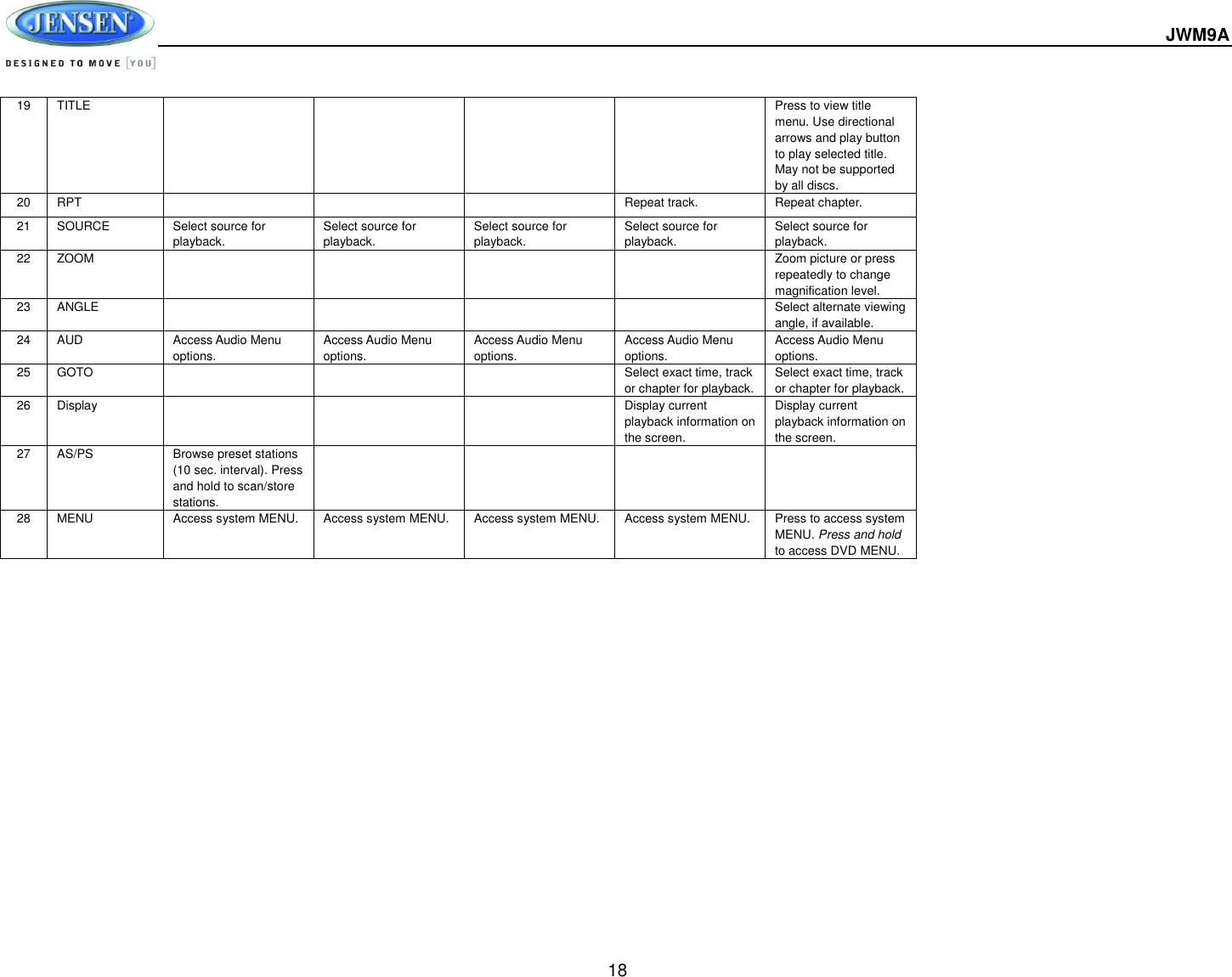  JWM9A  18  19 TITLE     Press to view title menu. Use directional arrows and play button to play selected title. May not be supported by all discs. 20 RPT    Repeat track. Repeat chapter. 21 SOURCE Select source for playback. Select source for playback. Select source for playback. Select source for playback. Select source for playback. 22 ZOOM     Zoom picture or press repeatedly to change magnification level. 23 ANGLE     Select alternate viewing angle, if available. 24 AUD Access Audio Menu options. Access Audio Menu options. Access Audio Menu options. Access Audio Menu options. Access Audio Menu options. 25 GOTO    Select exact time, track or chapter for playback. Select exact time, track or chapter for playback. 26 Display    Display current playback information on the screen. Display current playback information on the screen. 27 AS/PS Browse preset stations (10 sec. interval). Press and hold to scan/store stations.     28 MENU Access system MENU. Access system MENU. Access system MENU. Access system MENU. Press to access system MENU. Press and hold to access DVD MENU. 