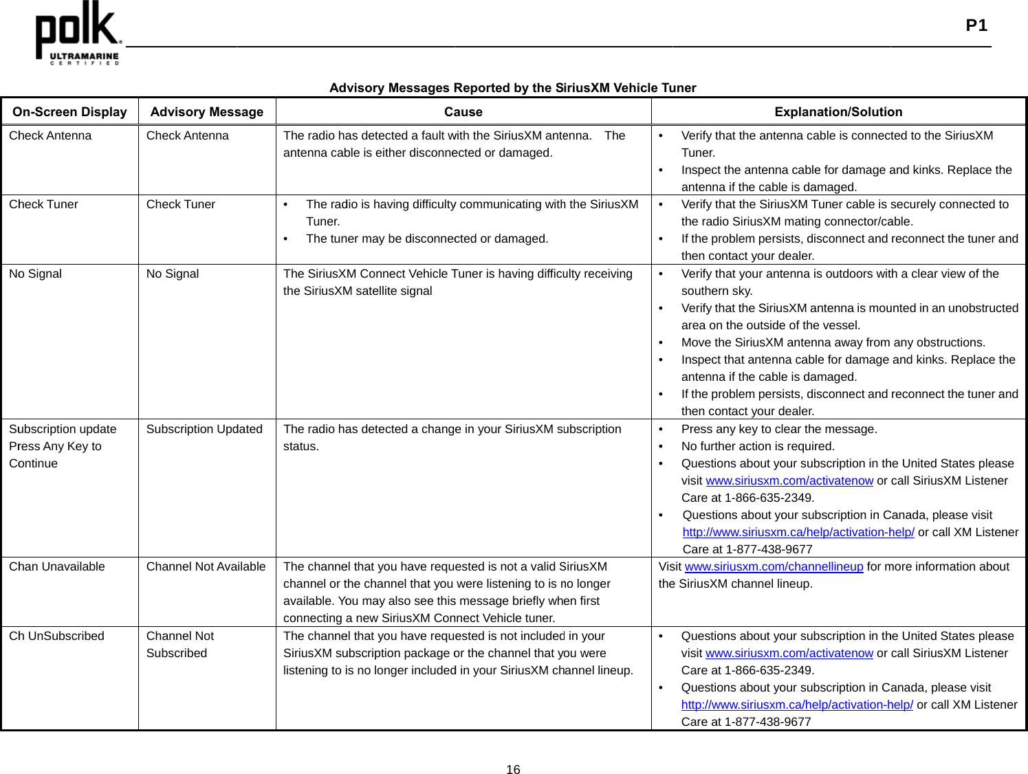 OChChNoSuPrCoChCh   On-Screen Displayheck Antenna heck Tuner o Signal ubscription updateress Any Key to ontinue han Unavailable h UnSubscribed  Advisory MessCheck Antenna Check Tuner No Signal Subscription UpdChannel Not AvaChannel Not Subscribed AdsageThe radio haantenna cab• The radTuner.• The tunThe SiriusXthe SiriusXMdated The radio hastatus. ilable The channechannel or tavailable. Yoconnecting The channeSiriusXM sulistening to ivisory Messages RCaas detected a fault wble is either disconnedio is having difficultyner may be disconnecXM Connect Vehicle TM satellite signal as detected a changel that you have requthe channel that you You may also see thisa new SiriusXM Conel that you have requubscription package ois no longer included16 Reported by the Sause with the SiriusXM anteected or damaged.y communicating withcted or damaged. Tuner is having difficue in your SiriusXM suested is not a valid Swere listening to is ns message briefly whnnect Vehicle tuner.   ested is not includedor the channel that yd in your SiriusXM chiriusXM Vehicle Tuenna.  The  ••h the SiriusXM  ••ulty receiving  •••••ubscription ••••SiriusXM no longer en first  Visthed in your ou were annel lineup. ••uner EVerify that the anteTuner. Inspect the antennantenna if the cableVerify that the Siriuthe radio SiriusXM If the problem persthen contact your dVerify that your antsouthern sky. Verify that the Siriuarea on the outsideMove the SiriusXMInspect that antennantenna if the cableIf the problem persthen contact your dPress any key to clNo further action isQuestions about yovisit www.siriusxm.Care at 1-866-635-Questions about yohttp://www.siriusxmCare at 1-877-438-sit www.siriusxm.come SiriusXM channel liQuestions about yovisit www.siriusxm.Care at 1-866-635-Questions about yohttp://www.siriusxmCare at 1-877-438-Explanation/Solutioenna cable is connecta cable for damage ae is damaged. usXM Tuner cable is mating connector/caists, disconnect and dealer. tenna is outdoors witsXM antenna is moue of the vessel. M antenna away from na cable for damage e is damaged. ists, disconnect anddealer. lear the message. s required. our subscription in thcom/activatenow or -2349. our subscription in Cm.ca/help/activation-h-9677 m/channellineup for mneup. our subscription in thcom/activatenow or -2349. our subscription in Cm.ca/help/activation-h-9677  P1 on ted to the SiriusXM and kinks. Replace thsecurely connected table. reconnect the tuner ath a clear view of the unted in an unobstrucany obstructions. and kinks. Replace treconnect the tuner ahe United States pleacall SiriusXM ListeneCanada, please visit help/ or call XM Listemore information abohe United States pleacall SiriusXM Listeneanada, please visit help/ or call XM Listehe to and cted the and ase er ener ut ase er ner 