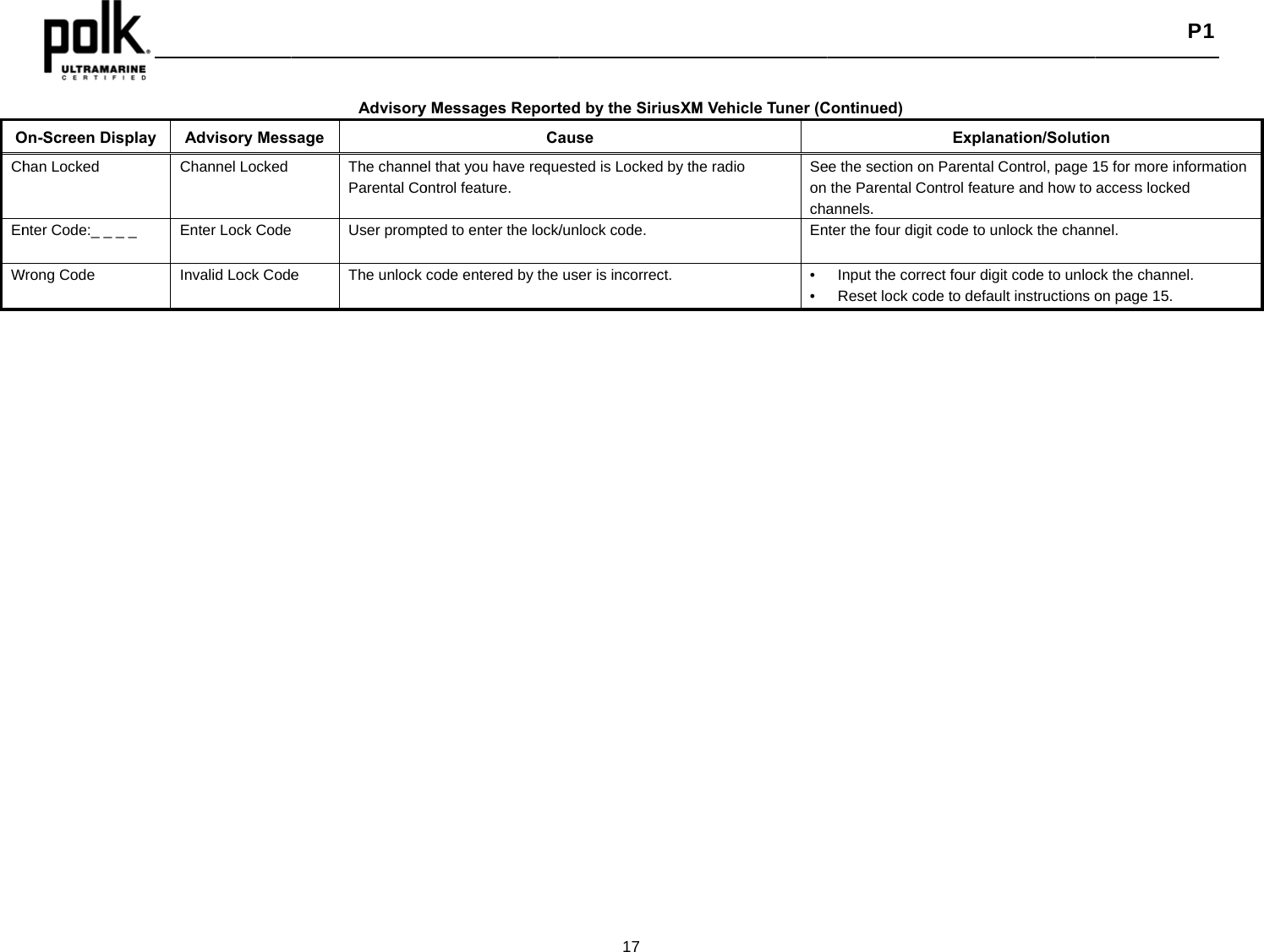 OChEnW   On-Screen Displayhan Locked nter Code:_ _ _ _ Wrong Code Advisory MessChannel Locked Enter Lock CodeInvalid Lock CodeAdvisorysageThe channeParental Co User prompe The unlock y Messages ReportCael that you have requontrol feature. pted to enter the lock/code entered by the 17 ted by the SiriusXMause ested is Locked by th/unlock code. user is incorrect.  M Vehicle Tuner (Che radio  Seon chaEn••Continued) Eee the section on Parthe Parental Controannels. ter the four digit codeInput the correct foReset lock code to Explanation/Solutiorental Control, page 1l feature and how to e to unlock the chanour digit code to unlocdefault instructions o P1 on 15 for more informatiaccess locked nel. ck the channel. on page 15. on 