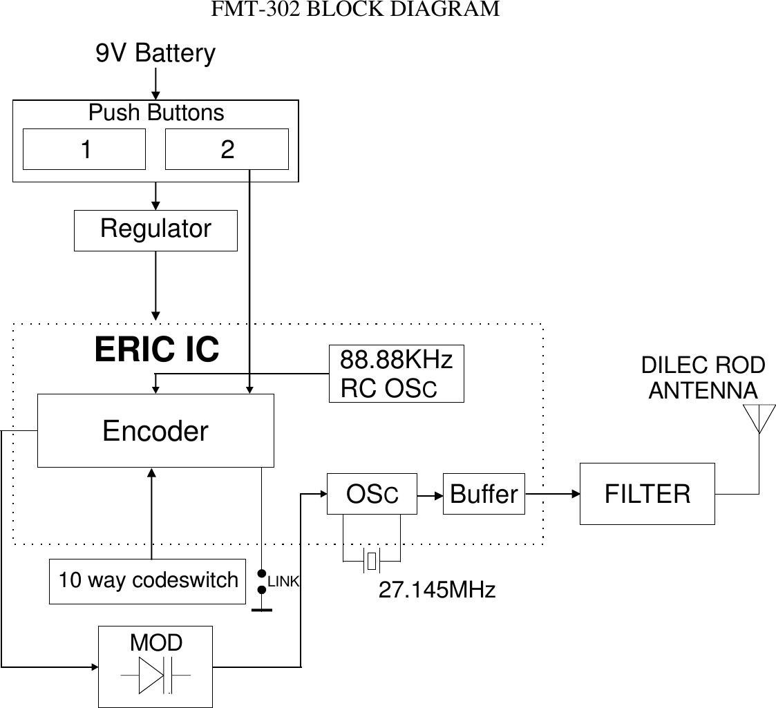 FMT-302 BLOCK DIAGRAMFILTERPush Buttons1210 way codeswitchMOD9V BatteryRegulatorERIC ICEncoder88.88KHzRC OSCOSCBuffer27.145MHzDILEC RODANTENNALINK