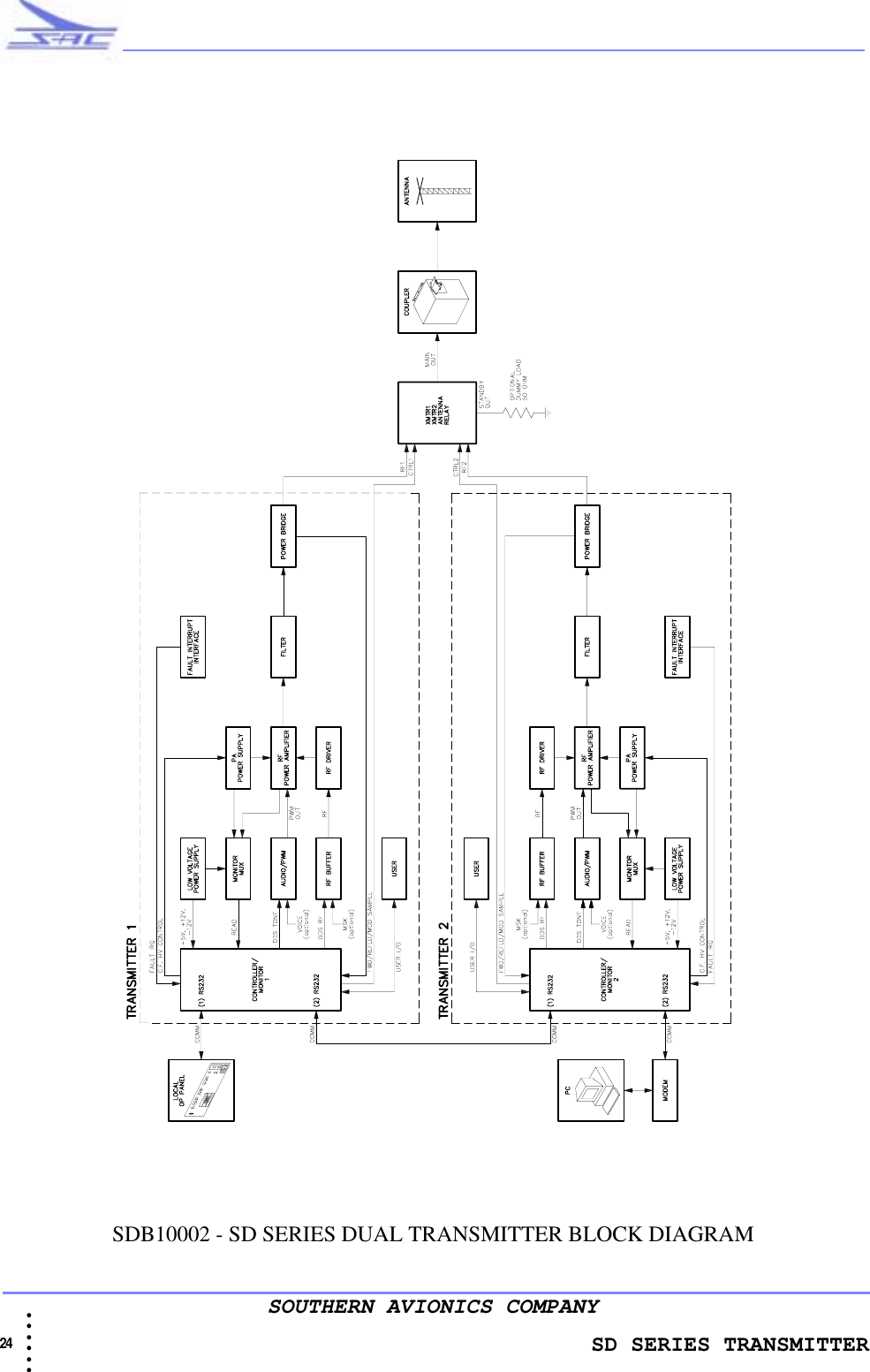               SD SERIES TRANSMITTER24  • • • •••SOUTHERN AVIONICS COMPANYSDB10002 - SD SERIES DUAL TRANSMITTER BLOCK DIAGRAM