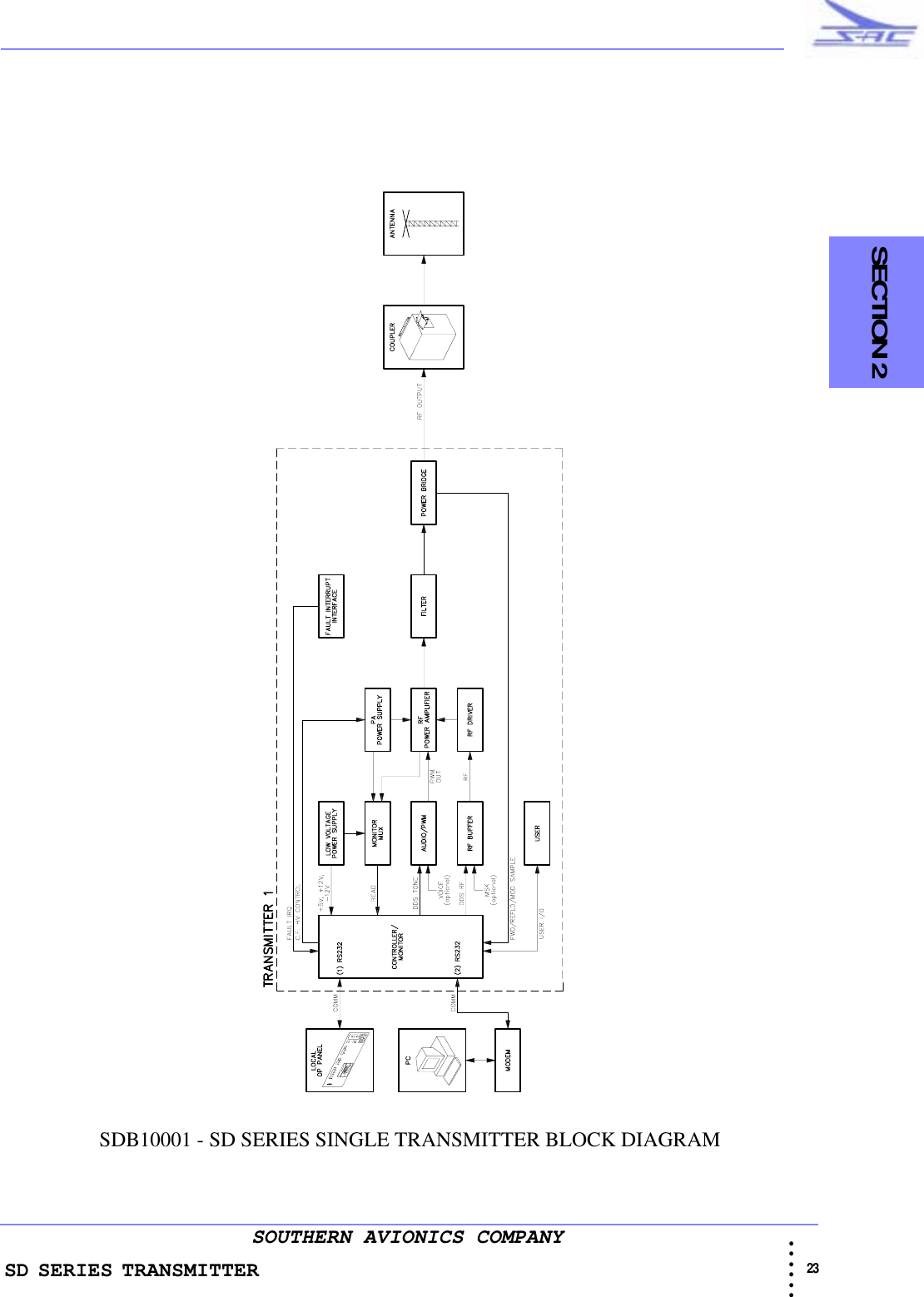 SD SERIES TRANSMITTER                                                                                                                                                                                          23 • • • •••SOUTHERN AVIONICS COMPANY  SECTION 2SDB10001 - SD SERIES SINGLE TRANSMITTER BLOCK DIAGRAM