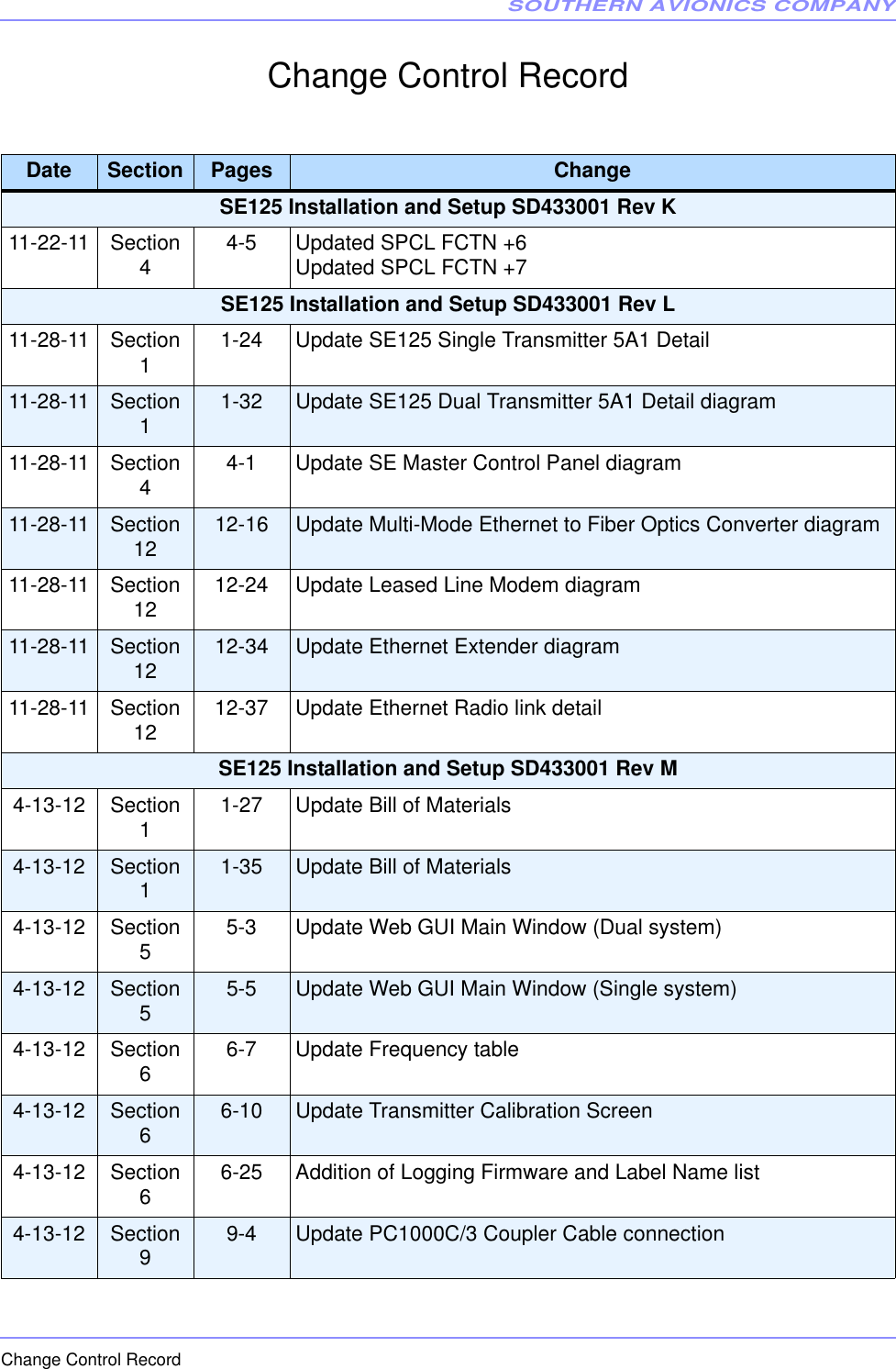 SOUTHERN AVIONICS COMPANYChange Control RecordChange Control RecordDate Section Pages ChangeSE125 Installation and Setup SD433001 Rev K11-22-11 Section 44-5 Updated SPCL FCTN +6Updated SPCL FCTN +7SE125 Installation and Setup SD433001 Rev L11-28-11 Section 11-24 Update SE125 Single Transmitter 5A1 Detail11-28-11 Section 11-32 Update SE125 Dual Transmitter 5A1 Detail diagram11-28-11 Section 44-1 Update SE Master Control Panel diagram11-28-11 Section 12 12-16 Update Multi-Mode Ethernet to Fiber Optics Converter diagram11-28-11 Section 12 12-24 Update Leased Line Modem diagram11-28-11 Section 12 12-34 Update Ethernet Extender diagram11-28-11 Section 12 12-37 Update Ethernet Radio link detailSE125 Installation and Setup SD433001 Rev M4-13-12 Section 11-27 Update Bill of Materials4-13-12 Section 11-35 Update Bill of Materials4-13-12 Section 55-3 Update Web GUI Main Window (Dual system)4-13-12 Section 55-5 Update Web GUI Main Window (Single system)4-13-12 Section 66-7 Update Frequency table4-13-12 Section 66-10 Update Transmitter Calibration Screen4-13-12 Section 66-25 Addition of Logging Firmware and Label Name list4-13-12 Section 99-4 Update PC1000C/3 Coupler Cable connection