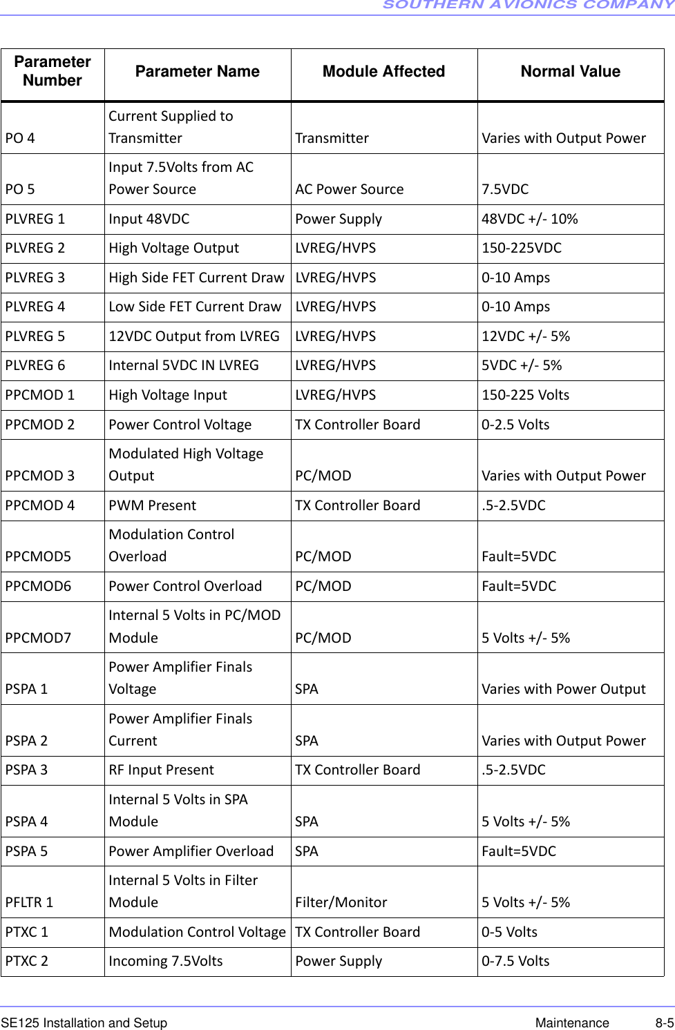 SOUTHERN AVIONICS COMPANYSE125 Installation and Setup 8-5MaintenancePO 4Current Supplied to Transmitter Transmitter Varies with Output PowerPO 5Input 7.5Volts from AC Power Source AC Power Source 7.5VDCPLVREG 1 Input 48VDC Power Supply 48VDC +/‐ 10%PLVREG 2 High Voltage Output LVREG/HVPS 150‐225VDCPLVREG 3 High Side FET Current Draw LVREG/HVPS 0‐10 AmpsPLVREG 4 Low Side FET Current Draw LVREG/HVPS 0‐10 AmpsPLVREG 5 12VDC Output from LVREG LVREG/HVPS 12VDC +/‐ 5%PLVREG 6 Internal 5VDC IN LVREG LVREG/HVPS 5VDC +/‐ 5%PPCMOD 1 High Voltage Input LVREG/HVPS 150‐225 VoltsPPCMOD 2 Power Control Voltage TX Controller Board 0‐2.5 VoltsPPCMOD 3Modulated High Voltage Output PC/MOD Varies with Output PowerPPCMOD 4 PWM Present TX Controller Board .5‐2.5VDCPPCMOD5Modulation Control Overload PC/MOD Fault=5VDCPPCMOD6 Power Control Overload PC/MOD Fault=5VDCPPCMOD7Internal 5 Volts in PC/MOD Module PC/MOD 5 Volts +/‐ 5%PSPA 1Power Amplifier Finals Voltage SPA Varies with Power OutputPSPA 2Power Amplifier Finals Current SPA Varies with Output PowerPSPA 3 RF Input Present TX Controller Board .5‐2.5VDCPSPA 4Internal 5 Volts in SPA Module SPA 5 Volts +/‐ 5%PSPA 5 Power Amplifier Overload SPA Fault=5VDCPFLTR 1Internal 5 Volts in Filter Module Filter/Monitor 5 Volts +/‐ 5%PTXC 1 Modulation Control Voltage TX Controller Board 0‐5 VoltsPTXC 2 Incoming 7.5Volts Power Supply 0‐7.5 VoltsParameter Number Parameter Name Module Affected Normal Value