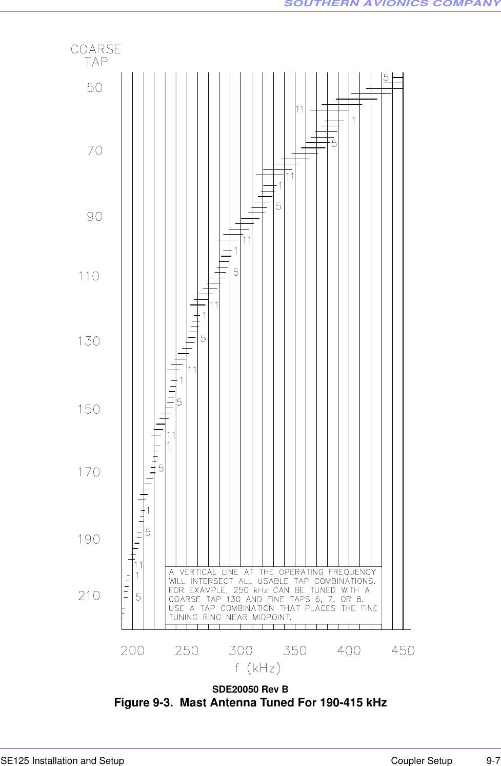 SOUTHERN AVIONICS COMPANYSE125 Installation and Setup  9-7Coupler SetupSDE20050 Rev BFigure 9-3.  Mast Antenna Tuned For 190-415 kHz