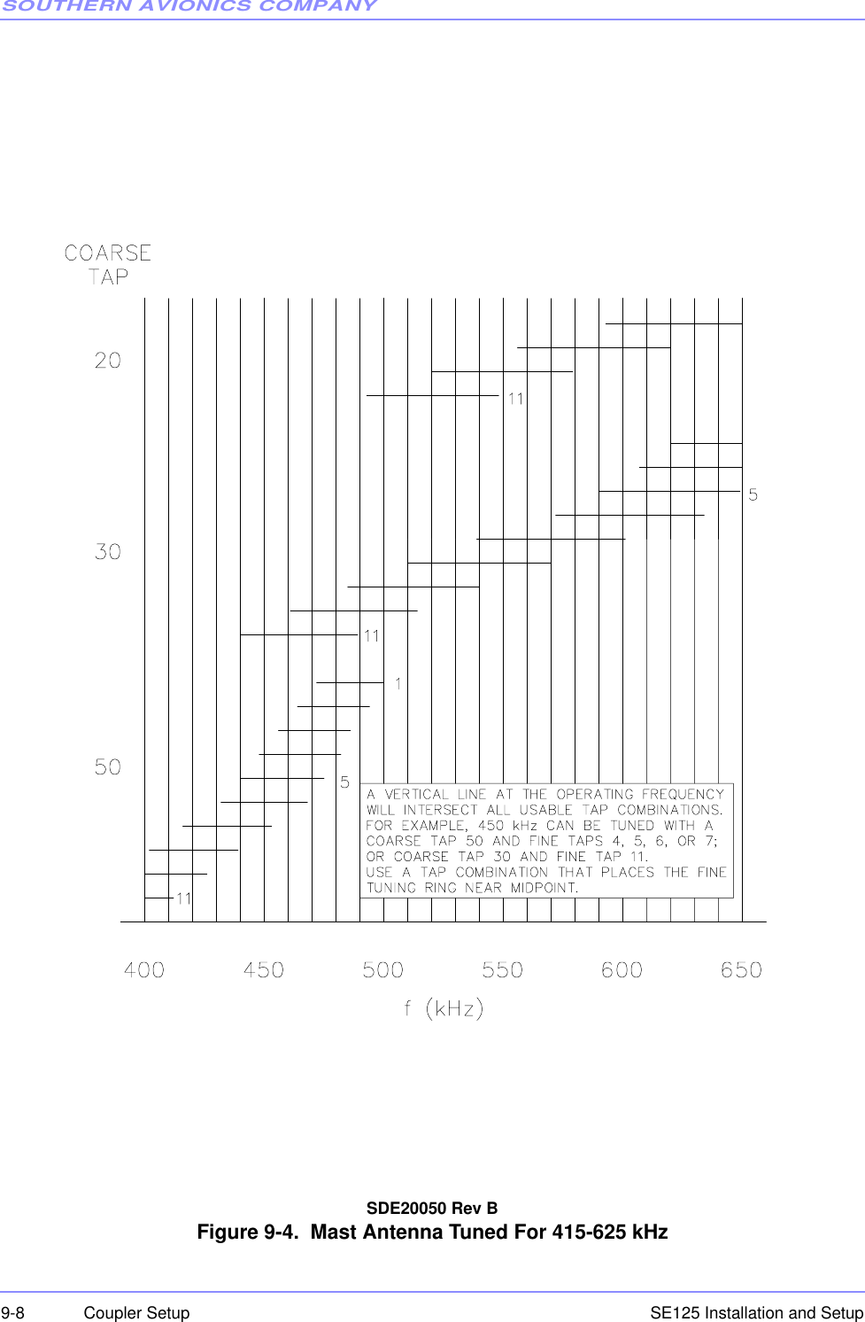 SOUTHERN AVIONICS COMPANYSE125 Installation and Setup9-8 Coupler SetupSDE20050 Rev BFigure 9-4.  Mast Antenna Tuned For 415-625 kHz