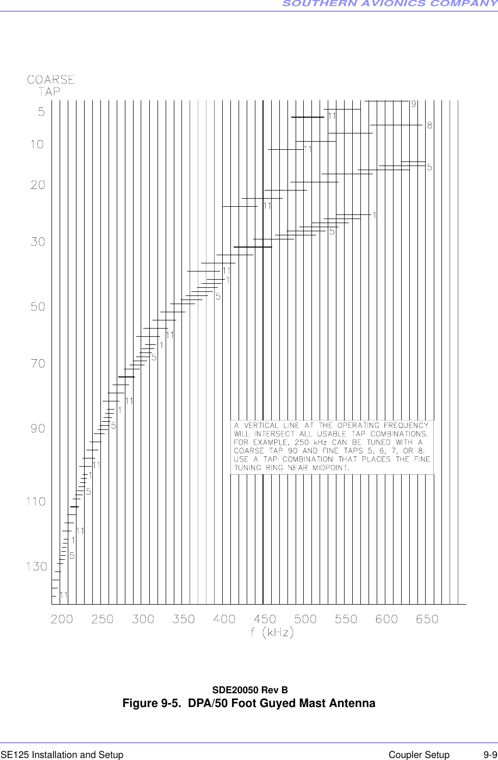 SOUTHERN AVIONICS COMPANYSE125 Installation and Setup  9-9Coupler Setup SDE20050 Rev BFigure 9-5.  DPA/50 Foot Guyed Mast Antenna