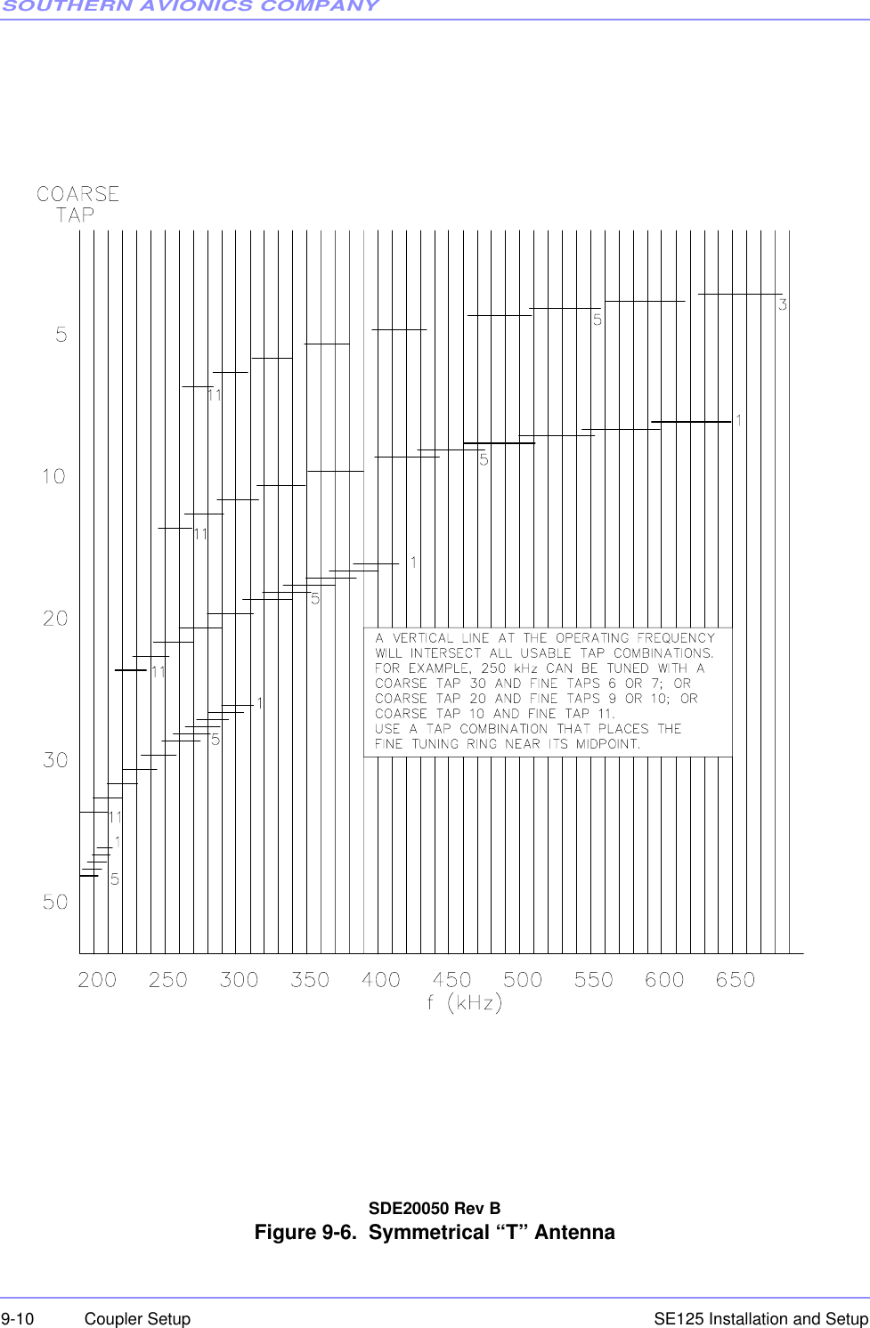 SOUTHERN AVIONICS COMPANYSE125 Installation and Setup9-10 Coupler SetupSDE20050 Rev B  Figure 9-6.  Symmetrical “T” Antenna
