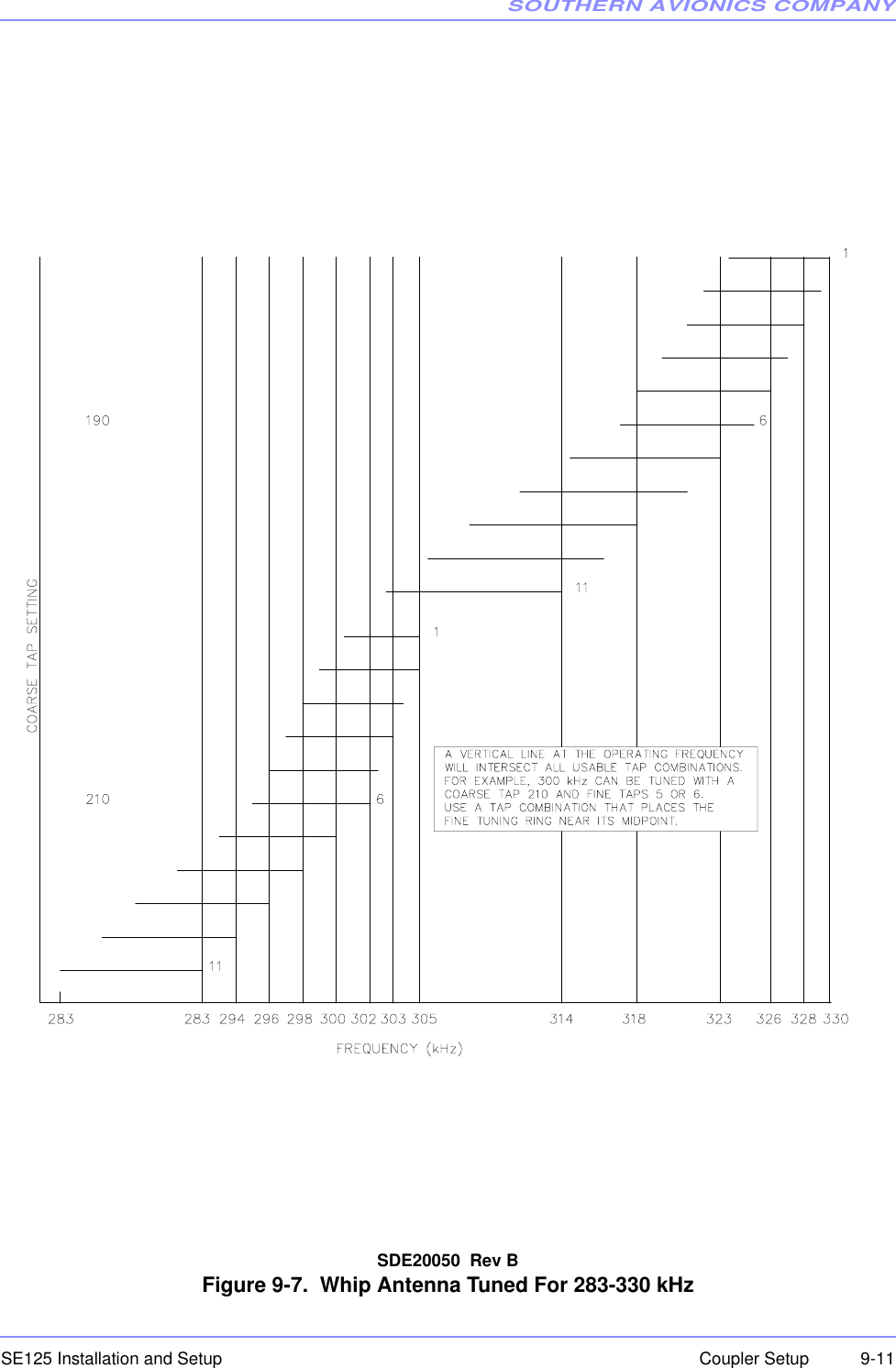 SOUTHERN AVIONICS COMPANYSE125 Installation and Setup  9-11Coupler SetupSDE20050  Rev BFigure 9-7.  Whip Antenna Tuned For 283-330 kHz