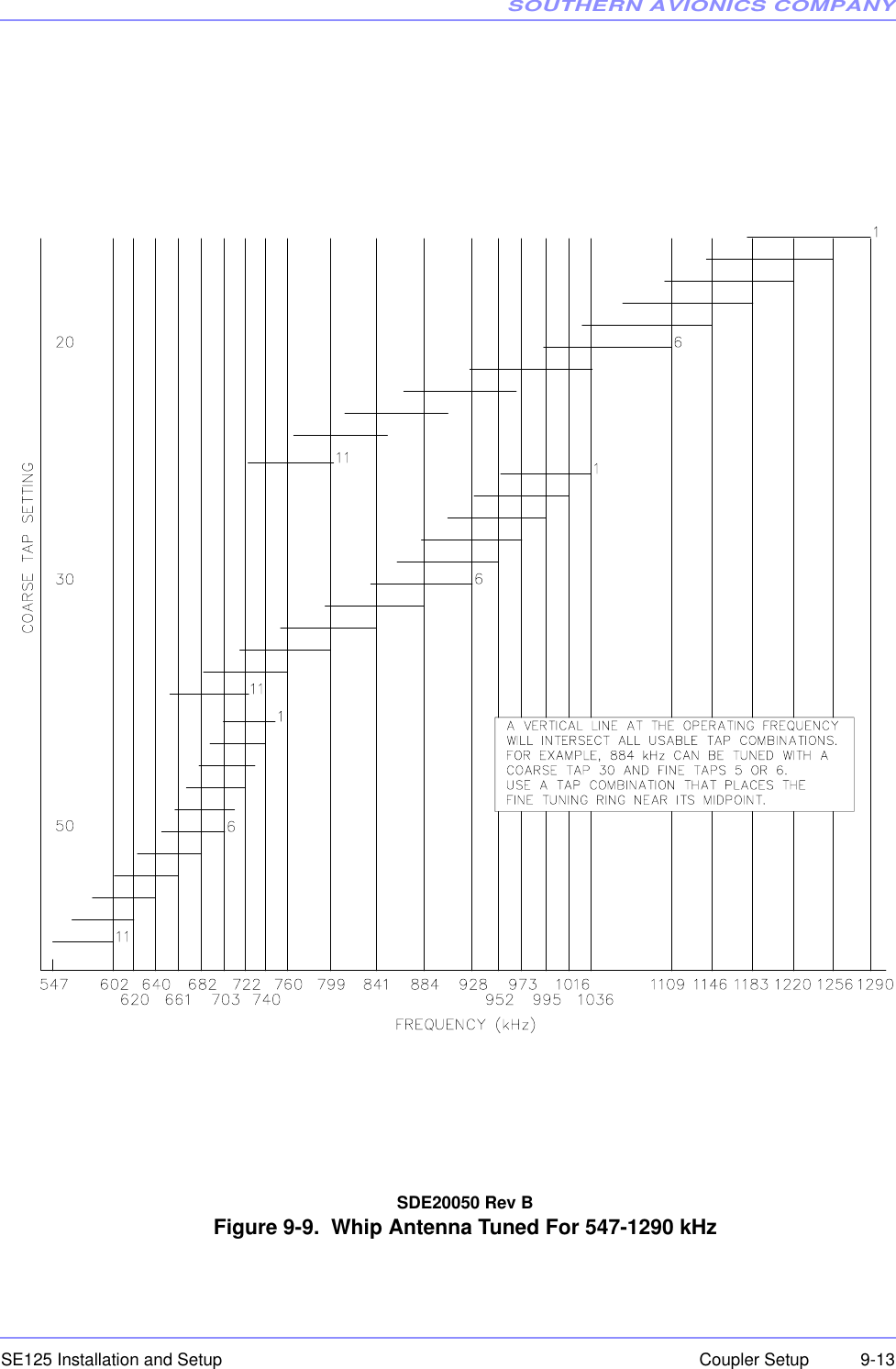 SOUTHERN AVIONICS COMPANYSE125 Installation and Setup  9-13Coupler SetupSDE20050 Rev BFigure 9-9.  Whip Antenna Tuned For 547-1290 kHz