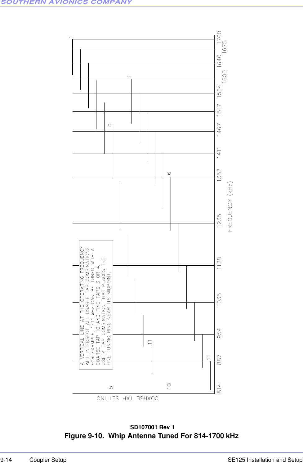 SOUTHERN AVIONICS COMPANYSE125 Installation and Setup9-14 Coupler Setup SD107001 Rev 1Figure 9-10.  Whip Antenna Tuned For 814-1700 kHz