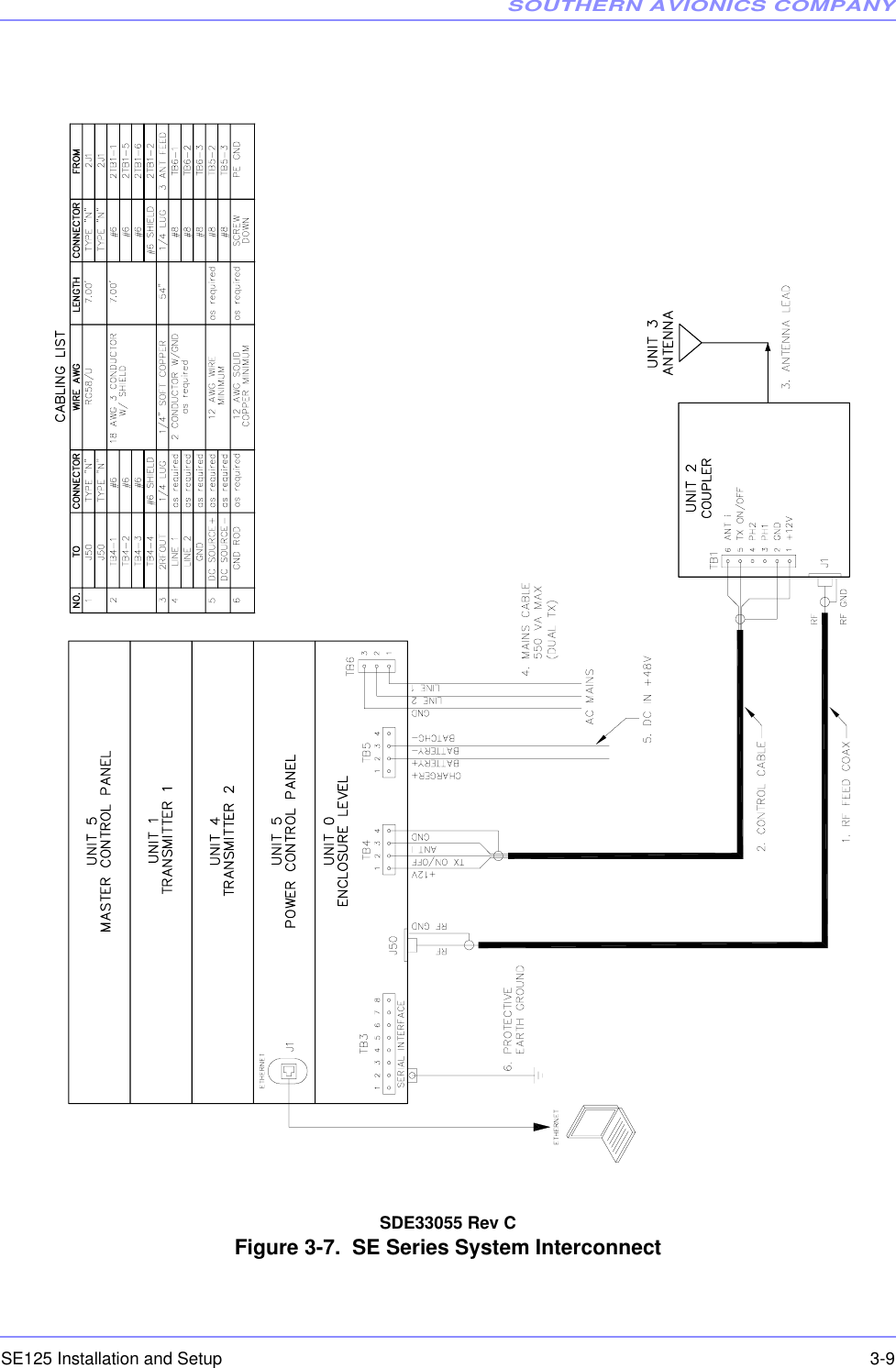 SOUTHERN AVIONICS COMPANYSE125 Installation and Setup  3-9SDE33055 Rev CFigure 3-7.  SE Series System Interconnect