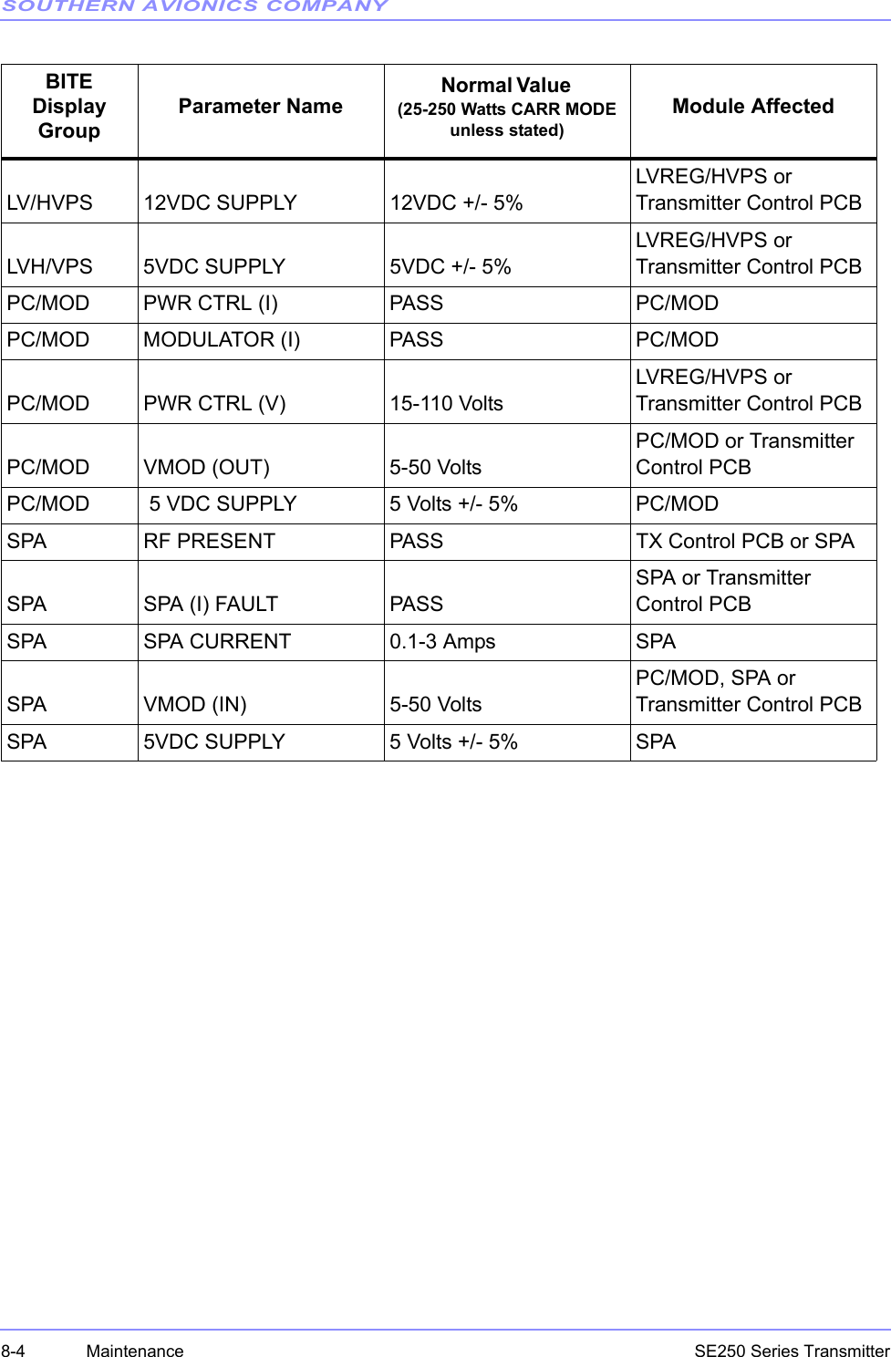 SOUTHERN AVIONICS COMPANYSE250 Series Transmitter8-4 MaintenanceLV/HVPS 12VDC SUPPLY 12VDC +/- 5%LVREG/HVPS or Transmitter Control PCBLVH/VPS 5VDC SUPPLY 5VDC +/- 5%LVREG/HVPS or Transmitter Control PCBPC/MOD PWR CTRL (I) PASS PC/MODPC/MOD MODULATOR (I) PASS PC/MODPC/MOD  PWR CTRL (V) 15-110 VoltsLVREG/HVPS or Transmitter Control PCBPC/MOD  VMOD (OUT) 5-50 VoltsPC/MOD or Transmitter Control PCBPC/MOD  5 VDC SUPPLY 5 Volts +/- 5% PC/MODSPA RF PRESENT PASS TX Control PCB or SPASPA  SPA (I) FAULT PASSSPA or Transmitter Control PCBSPA  SPA CURRENT 0.1-3 Amps SPASPA VMOD (IN) 5-50 Volts PC/MOD, SPA or Transmitter Control PCBSPA  5VDC SUPPLY 5 Volts +/- 5% SPABITE Display GroupParameter NameNormal Va l u e              (25-250 Watts CARR MODE unless stated)Module Affected