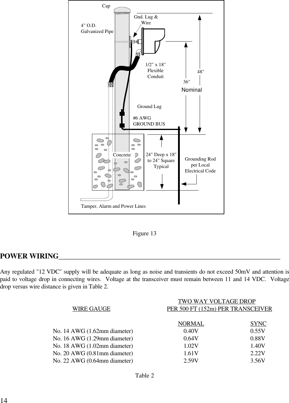 14Figure 13POWER WIRING_____________________________________________________________Any regulated &quot;12 VDC&quot; supply will be adequate as long as noise and transients do not exceed 50mV and attention ispaid to voltage drop in connecting wires.  Voltage at the transceiver must remain between 11 and 14 VDC.  Voltagedrop versus wire distance is given in Table 2.TWO WAY VOLTAGE DROPWIRE GAUGE PER 500 FT (152m) PER TRANSCEIVERNORMAL SYNCNo. 14 AWG (1.62mm diameter) 0.40V 0.55VNo. 16 AWG (1.29mm diameter) 0.64V 0.88VNo. 18 AWG (1.02mm diameter) 1.02V 1.40VNo. 20 AWG (0.81mm diameter) 1.61V 2.22VNo. 22 AWG (0.64mm diameter) 2.59V 3.56VTable 2Tamper, Alarm and Power Lines24&quot; Deep x 18&quot;to 24&quot; SquareTypicalGrounding Rodper LocalElectrical CodeGround Lug48&quot;1/2&quot; x 18&quot;FlexibleConduit 36&quot;4&quot; O.D.Galvanized PipeCapGnd. Lug &amp;Wire#6 AWGGROUND BUSConcreteNominal