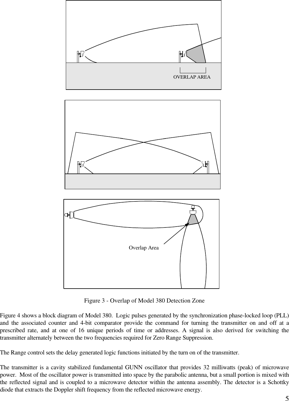 5Figure 3 - Overlap of Model 380 Detection ZoneFigure 4 shows a block diagram of Model 380.  Logic pulses generated by the synchronization phase-locked loop (PLL)and the associated counter and 4-bit comparator provide the command for turning the transmitter on and off at aprescribed rate, and at one of 16 unique periods of time or addresses. A signal is also derived for switching thetransmitter alternately between the two frequencies required for Zero Range Suppression.The Range control sets the delay generated logic functions initiated by the turn on of the transmitter.The transmitter is a cavity stabilized fundamental GUNN oscillator that provides 32 milliwatts (peak) of microwavepower.  Most of the oscillator power is transmitted into space by the parabolic antenna, but a small portion is mixed withthe reflected signal and is coupled to a microwave detector within the antenna assembly. The detector is a Schottkydiode that extracts the Doppler shift frequency from the reflected microwave energy.OVERLAP AREAOverlap Area