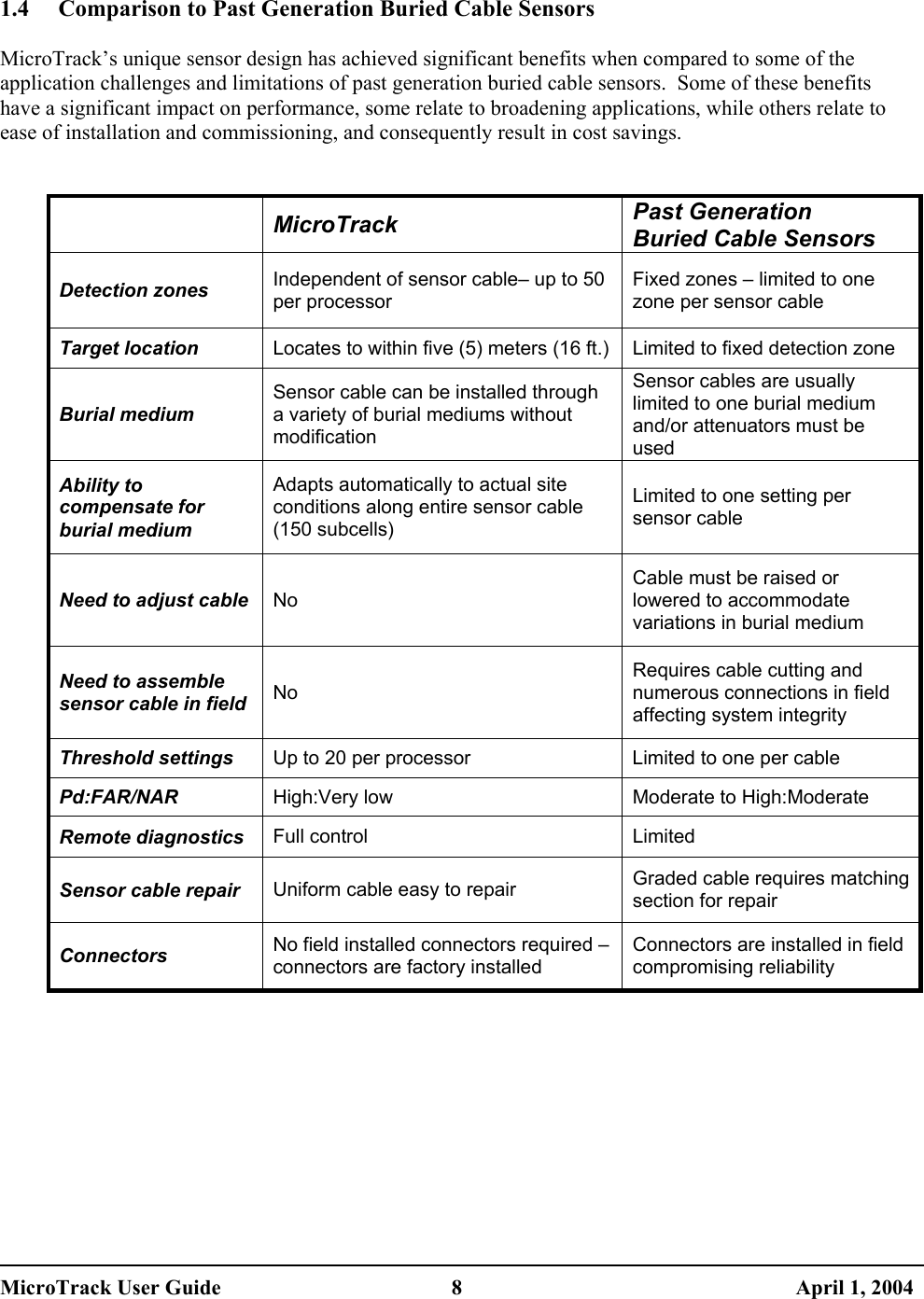   1.4  Comparison to Past Generation Buried Cable Sensors  MicroTrack’s unique sensor design has achieved significant benefits when compared to some of the application challenges and limitations of past generation buried cable sensors.  Some of these benefits have a significant impact on performance, some relate to broadening applications, while others relate to ease of installation and commissioning, and consequently result in cost savings.    MicroTrack  Past Generation Buried Cable Sensors Detection zones  Independent of sensor cable– up to 50 per processor Fixed zones – limited to one zone per sensor cable Target location  Locates to within five (5) meters (16 ft.)  Limited to fixed detection zone Burial medium Sensor cable can be installed through a variety of burial mediums without modification Sensor cables are usually limited to one burial medium and/or attenuators must be used Ability to compensate for burial medium Adapts automatically to actual site conditions along entire sensor cable (150 subcells) Limited to one setting per sensor cable Need to adjust cable  No Cable must be raised or lowered to accommodate variations in burial medium Need to assemble sensor cable in field  No Requires cable cutting and numerous connections in field affecting system integrity Threshold settings  Up to 20 per processor  Limited to one per cable Pd:FAR/NAR  High:Very low  Moderate to High:Moderate Remote diagnostics  Full control  Limited Sensor cable repair  Uniform cable easy to repair  Graded cable requires matching section for repair Connectors  No field installed connectors required – connectors are factory installed Connectors are installed in field compromising reliability  MicroTrack User Guide  8  April 1, 2004 