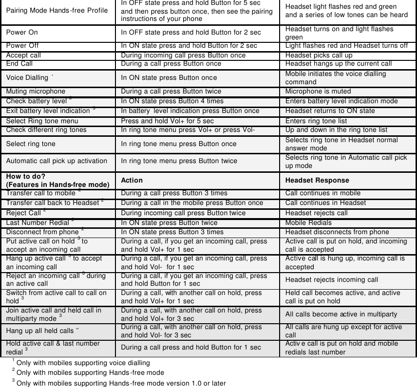 Pairing Mode Hands-free Profile In OFF state press and hold Button for 5 sec and then press button once, then see the pairing instructions of your phone Headset light flashes red and green and a series of low tones can be heard Power On In OFF state press and hold Button for 2 sec Headset turns on and light flashes green  Power Off In ON state press and hold Button for 2 sec Light flashes red and Headset turns off Accept call During incoming call press Button once Headset picks call up  End Call During a call press Button once Headset hangs up the current call Voice Dialling 1 In ON state press Button once Mobile initiates the voice dialling command Muting microphone During a call press Button twice Microphone is muted  Check battery level 3 In ON state press Button 4 times Enters battery level indication mode Exit battery level indication 3 In battery  level indication press Button once Headset returns to ON state Select Ring tone menu Press and hold Vol+ for 5 sec Enters ring tone list Check different ring tones In ring tone menu press Vol+ or press Vol- Up and down in the ring tone list Select ring tone In ring tone menu press Button once Selects ring tone in Headset normal answer mode Automatic call pick up activation In ring tone menu press Button twice Selects ring tone in Automatic call pick up mode  How to do? (Features in Hands-free mode) Action Headset Response Transfer call to mobile 2 During a call press Button 3 times Call continues in mobile Transfer call back to Headset 2 During a call in the mobile press Button once Call continues in Headset Reject Call 2 During incoming call press Button twice Headset rejects call Last Number Redial 2 In ON state press Button twice Mobile Redials Disconnect from phone 2 In ON state press Button 3 times Headset disconnects from phone  Put active call on hold 3 to accept an incoming call During a call, if you get an incoming call, press and hold Vol+ for 1 sec Active call is put on hold, and incoming call is accepted Hang up active call 3 to accept an incoming call During a call, if you get an incoming call, press and hold Vol-  for 1 sec Active call is hung up, incoming call is accepted Reject an incoming call 3   during an active call During a call, if you get an incoming call, press and hold Button for 1 sec Headset rejects incoming call Switch from active call to call on hold 3 During a call, with another call on hold, press and hold Vol+ for 1 sec Held call becomes active, and active call is put on hold Join active call and held call in multiparty mode 3 During a call, with another call on hold, press and hold Vol+ for 3 sec All calls become active in multiparty Hang up all held calls 3   During a call, with another call on hold, press and hold Vol- for 3 sec  All calls are hung up except for active call Hold active call &amp; last number redial 3 During a call press and hold Button for 1 sec Activ e call is put on hold and mobile redials last number 1 Only with mobiles supporting voice dialling   2 Only with mobiles supporting Hands-free mode 3 Only with mobiles supporting Hands-free mode version 1.0 or later    