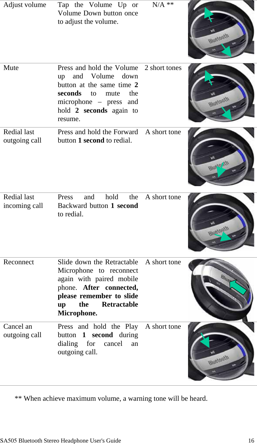  SA505 Bluetooth Stereo Headphone User's Guide                                                                                    16 Adjust volume  Tap the Volume Up or Volume Down button once to adjust the volume. N/A **   Mute  Press and hold the Volume up and Volume down button at the same time 2 seconds to mute the microphone &ndash; press and hold  2 seconds again to resume. 2 short tones     Redial last outgoing call  Press and hold the Forward button 1 second to redial.  A short tone  Redial last incoming call  Press and hold the Backward button 1 second to redial. A short toneReconnect   Slide down the Retractable Microphone to reconnect again with paired mobile phone. After connected, please remember to slide up the Retractable Microphone. A short toneCancel an outgoing call  Press and hold the Play button  1 second during dialing for cancel an outgoing call. A short tone ** When achieve maximum volume, a warning tone will be heard.  