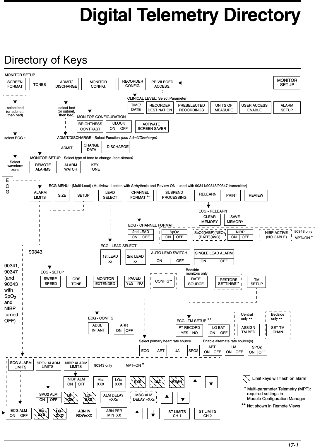 17-1Digital Telemetry DirectoryDirectory of KeysSCREENFORMAT TONES MONITORCONFIG.PRIVILEGEDACCESS.MONITORSETUPBRIGHTNESSADMIT CHANGEDATA DISCHARGETIME/DATEREMOTEALARMSALARMWATCHKEYTONECLINICAL LEVEL: Select ParameterMONITOR CONFIGURATIONADMIT/DISCHARGE - Select Function (see Admit/Discharge)MONITOR SETUP - Select type of tone to change (see Alarms)MONITOR SETUP ECGCLEARMEMORYSAVEMEMORYECG - RELEARN2nd LEADON     OFFRATESOURCESWEEP SPEEDQRS MONITOR PACEDYES    NO CONFIG**TONE EXTENDEDADULTINFANT Select primary heart rate sourceECG - CHANNEL FORMATECG - SETUPECG - CONFIGALARMLIMITS SIZE SETUP LEADSELECTCHANNELFORMAT **SUSPENDPROCESSING PRINTECG MENU - (Multi-Lead) (Multiview II option with Arrhythmia and Review ON - used with 90341/90343/90347 transmitter)REVIEW2nd LEADxx1st LEADxx ON              OFFECG ART UA SPO2Enable alternate rate source(s)ARR ON    OFFUA ON    OFFART ON    OFFSPO2 ON    OFFTMSETUPRESTORESETTINGS**AUTO LEAD SWITCHASSIGNTM BEDPT RECORDYES    NOLO BATON OFFSET TMCHANECG - TM SETUP **Centralonly **Bedsideonly **Bedsidemonitors onlyselect bed(or subnet, then bed)RELEARNSpO2ON     OFFNIBPON     OFFSpO2(IABP)(NEO)(RATE)(AVG)90343 onlyECG ALMON     OFFST LIMITSCH 1ABN INROW=XXABN PERMIN=XXST LIMITSCH 2ABN INROW=XXHI=XXXLO=XXXSPO2 ALMON     OFFALM DELAY=XXsMSG ALMDELAY =XXsHI=XXXLO=XXXNIBP ALMON     OFFHI=XXXLO=XXXNIBP ACTIVE(NO CABLE)SPO2 ALARMLIMITSNIBP ALARMLIMITSLIMITS90341,90347(and90343withSpO2andNIBPturnedOFF)90343select ECG 1Select zonewaveformselect bed(or subnet, then bed)RECORDERDESTINATIONECG - LEAD SELECTON              OFFSINGLE LEAD ALARMECG ALARMCLOCKON     OFFACTIVATESCREEN SAVERPRESELECTEDRECORDINGSUNITS OFMEASUREUSER ACCESSENABLEALARMSETUPADMIT/DISCHARGEMPT=ON *90343 only MPT=ON ** Multi-parameter Telemetry (MPT):required settings inModule Configuration ManagerDIA MEANSYS Limit keys will flash on alarm** Not shown in Remote ViewsRECORDERCONFIG.CONTRAST