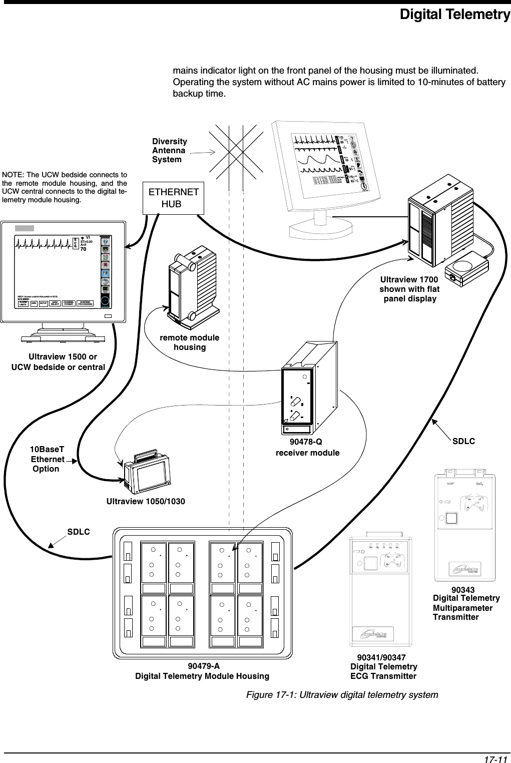 Digital Telemetry17-11 mains indicator light on the front panel of the housing must be illuminated. Operating the system without AC mains power is limited to 10-minutes of battery backup time.Figure 17-1: Ultraview digital telemetry systemDiversityAntennaSystemUltraview 1700receiver moduleDigital Telemetry Module HousingSDLC90479-A90478-QECGVIST=0.00A=3 70HELP: Acce ss controls that pertain t o ECGECG MENU ALARMLIMITS SIZE SETUP LEADSELECTCHANNELFORMATSUSPENDPROCESSINGUCW bedside or centralremote module90341/90347SDLCNOTE: The UCW bedside connects tothe remote module housing, and theUCW central connects to the digital te-lemetry module housing.Digital Telemetry Ultraview 1050/1030Ultraview 1500 orECG Transmitter      housingshown with flatpanel display ETHERNETHUB10BaseTEthernetOption90343Digital Telemetry Multiparameter Transmitter