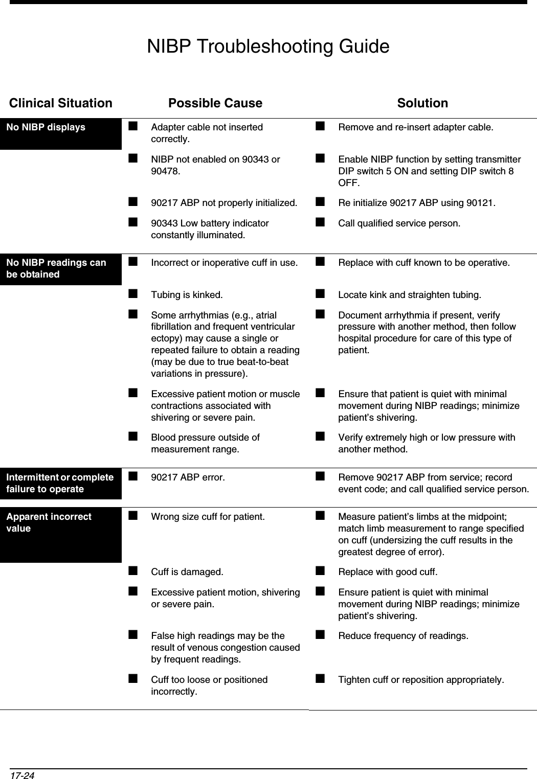 17-24NIBP Troubleshooting GuideClinical Situation Possible Cause SolutionNo NIBP displays ■Adapter cable not inserted correctly.■Remove and re-insert adapter cable.■NIBP not enabled on 90343 or 90478.■Enable NIBP function by setting transmitter DIP switch 5 ON and setting DIP switch 8 OFF.■90217 ABP not properly initialized. ■Re initialize 90217 ABP using 90121.■90343 Low battery indicator constantly illuminated.■Call qualified service person.No NIBP readings can be obtained■Incorrect or inoperative cuff in use. ■Replace with cuff known to be operative. ■Tubing is kinked. ■Locate kink and straighten tubing.■Some arrhythmias (e.g., atrial fibrillation and frequent ventricular ectopy) may cause a single or repeated failure to obtain a reading (may be due to true beat-to-beat variations in pressure).■Document arrhythmia if present, verify pressure with another method, then follow hospital procedure for care of this type of patient.■Excessive patient motion or muscle contractions associated with shivering or severe pain.■Ensure that patient is quiet with minimal movement during NIBP readings; minimize patient’s shivering.■Blood pressure outside of measurement range.■Verify extremely high or low pressure with another method.Intermittent or complete failure to operate■90217 ABP error. ■Remove 90217 ABP from service; record event code; and call qualified service person.Apparent incorrect value■Wrong size cuff for patient. ■Measure patient’s limbs at the midpoint; match limb measurement to range specified on cuff (undersizing the cuff results in the greatest degree of error).■Cuff is damaged. ■Replace with good cuff. ■Excessive patient motion, shivering or severe pain.■Ensure patient is quiet with minimal movement during NIBP readings; minimize patient’s shivering.■False high readings may be the result of venous congestion caused by frequent readings. ■Reduce frequency of readings.■Cuff too loose or positioned incorrectly. ■Tighten cuff or reposition appropriately.