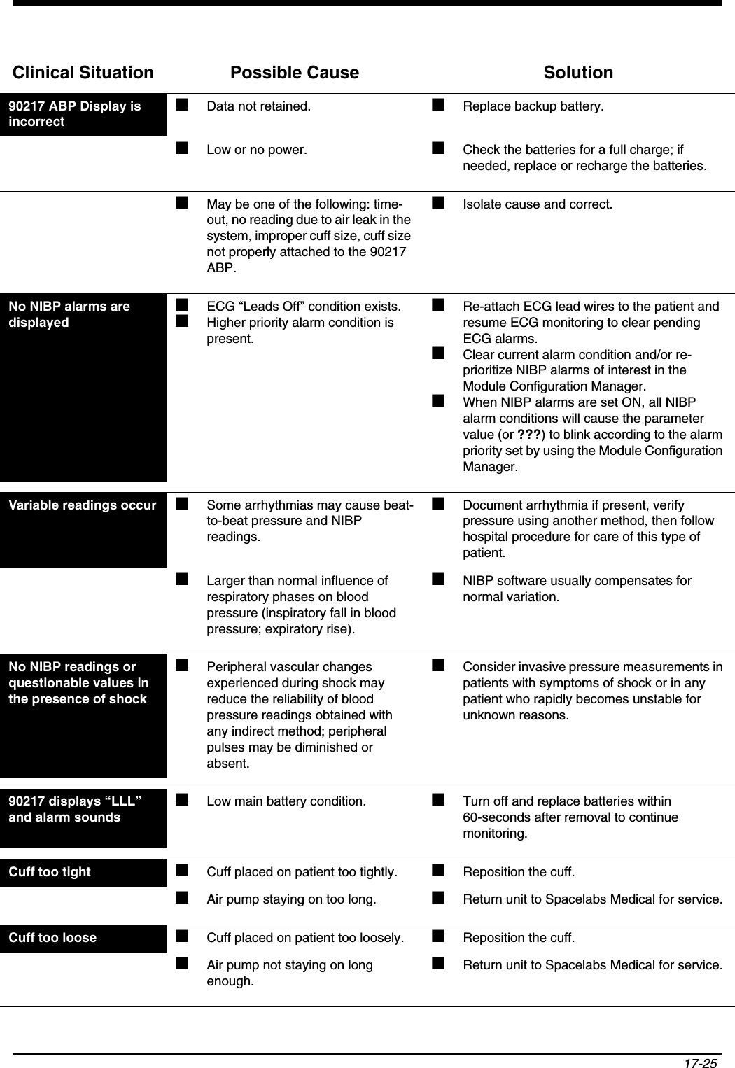 17-25 90217 ABP Display is incorrect■Data not retained. ■Replace backup battery.■Low or no power. ■Check the batteries for a full charge; if needed, replace or recharge the batteries.■May be one of the following: time-out, no reading due to air leak in the system, improper cuff size, cuff size not properly attached to the 90217 ABP.■Isolate cause and correct.No NIBP alarms are displayed■ECG “Leads Off” condition exists.■Higher priority alarm condition is present.■Re-attach ECG lead wires to the patient and resume ECG monitoring to clear pending ECG alarms.■Clear current alarm condition and/or re-prioritize NIBP alarms of interest in the Module Configuration Manager.■When NIBP alarms are set ON, all NIBP alarm conditions will cause the parameter value (or ???) to blink according to the alarm priority set by using the Module Configuration Manager.Variable readings occur ■Some arrhythmias may cause beat-to-beat pressure and NIBP readings.■Document arrhythmia if present, verify pressure using another method, then follow hospital procedure for care of this type of patient.■Larger than normal influence of respiratory phases on blood pressure (inspiratory fall in blood pressure; expiratory rise).■NIBP software usually compensates for normal variation.No NIBP readings or questionable values in the presence of shock■Peripheral vascular changes experienced during shock may reduce the reliability of blood pressure readings obtained with any indirect method; peripheral pulses may be diminished or absent.■Consider invasive pressure measurements in patients with symptoms of shock or in any patient who rapidly becomes unstable for unknown reasons.90217 displays “LLL” and alarm sounds■Low main battery condition. ■Turn off and replace batteries within 60-seconds after removal to continue monitoring.Cuff too tight ■Cuff placed on patient too tightly. ■Reposition the cuff.■Air pump staying on too long. ■Return unit to Spacelabs Medical for service.Cuff too loose ■Cuff placed on patient too loosely. ■Reposition the cuff.■Air pump not staying on long enough.■Return unit to Spacelabs Medical for service.Clinical Situation Possible Cause Solution