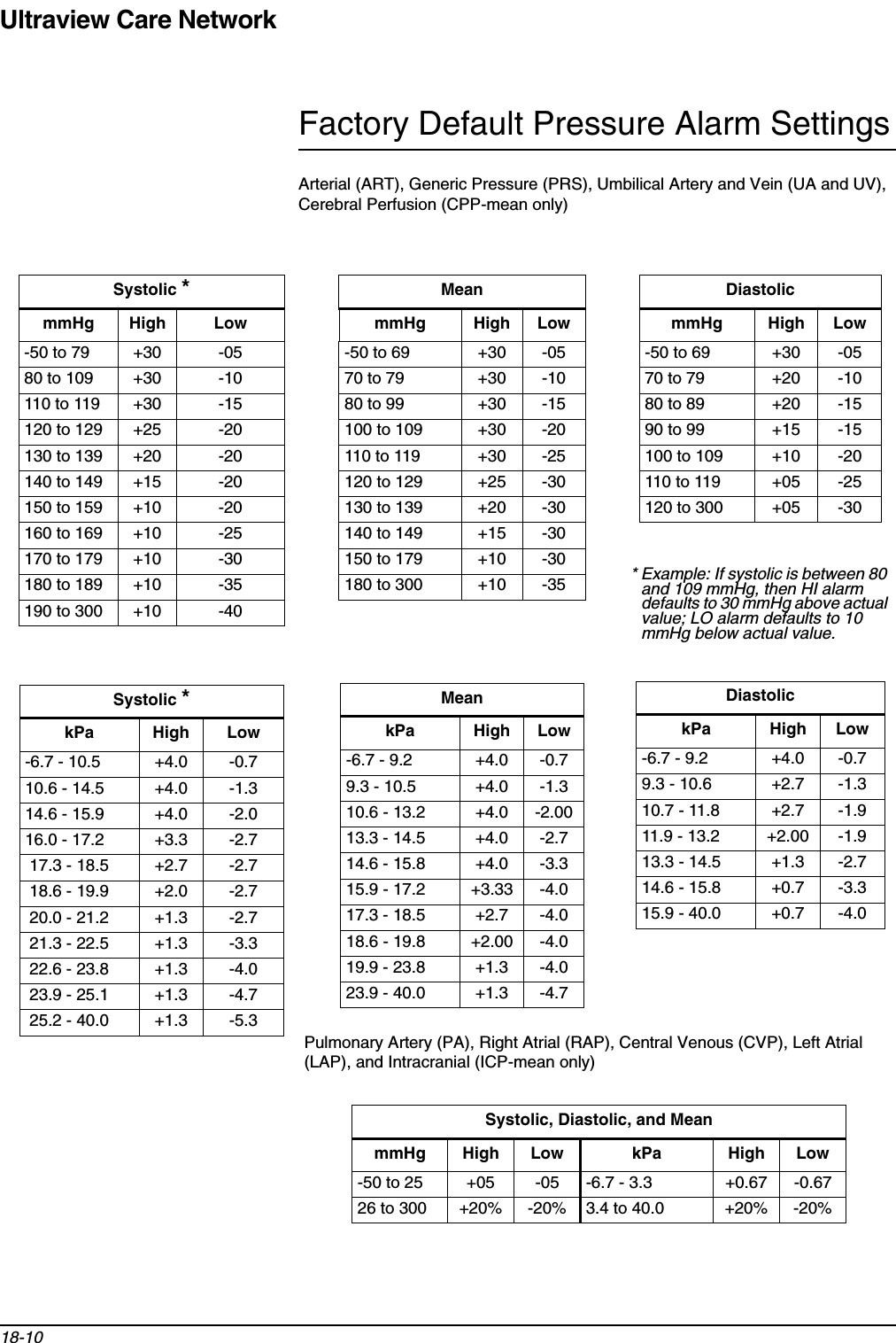 Ultraview Care Network18-10Factory Default Pressure Alarm SettingsArterial (ART), Generic Pressure (PRS), Umbilical Artery and Vein (UA and UV), Cerebral Perfusion (CPP-mean only)Systolic *mmHg High Low-50 to 79 +30 -0580 to 109 +30 -10110 to 119 +30 -15120 to 129 +25 -20130 to 139 +20 -20140 to 149 +15 -20150 to 159 +10 -20160 to 169 +10 -25170 to 179 +10 -30180 to 189 +10 -35190 to 300 +10 -40Systolic *kPa High Low-6.7 - 10.5 +4.0 -0.710.6 - 14.5 +4.0 -1.314.6 - 15.9 +4.0 -2.016.0 - 17.2 +3.3 -2.7 17.3 - 18.5 +2.7 -2.7 18.6 - 19.9 +2.0 -2.7 20.0 - 21.2 +1.3 -2.7 21.3 - 22.5 +1.3 -3.3 22.6 - 23.8 +1.3 -4.0 23.9 - 25.1 +1.3 -4.7 25.2 - 40.0 +1.3 -5.3MeanmmHg High Low-50 to 69 +30 -0570 to 79 +30 -1080 to 99 +30 -15100 to 109 +30 -20110 to 119 +30 -25120 to 129 +25 -30130 to 139 +20 -30140 to 149 +15 -30150 to 179 +10 -30180 to 300 +10 -35MeankPa High Low-6.7 - 9.2 +4.0 -0.79.3 - 10.5 +4.0 -1.310.6 - 13.2 +4.0 -2.0013.3 - 14.5 +4.0 -2.714.6 - 15.8 +4.0 -3.315.9 - 17.2 +3.33 -4.017.3 - 18.5 +2.7 -4.018.6 - 19.8 +2.00 -4.019.9 - 23.8 +1.3 -4.023.9 - 40.0 +1.3 -4.7* Example: If systolic is between 80 and 109 mmHg, then HI alarm defaults to 30 mmHg above actual value; LO alarm defaults to 10 mmHg below actual value.DiastolicmmHg High Low-50 to 69 +30 -0570 to 79 +20 -1080 to 89 +20 -1590 to 99 +15 -15100 to 109 +10 -20110 to 119 +05 -25120 to 300 +05 -30DiastolickPa High Low-6.7 - 9.2 +4.0 -0.79.3 - 10.6 +2.7 -1.310.7 - 11.8 +2.7 -1.911.9 - 13.2 +2.00 -1.913.3 - 14.5 +1.3 -2.714.6 - 15.8 +0.7 -3.315.9 - 40.0 +0.7 -4.0Pulmonary Artery (PA), Right Atrial (RAP), Central Venous (CVP), Left Atrial (LAP), and Intracranial (ICP-mean only)Systolic, Diastolic, and MeanmmHg High Low kPa High Low-50 to 25 +05 -05 -6.7 - 3.3 +0.67 -0.6726 to 300 +20% -20% 3.4 to 40.0 +20% -20%