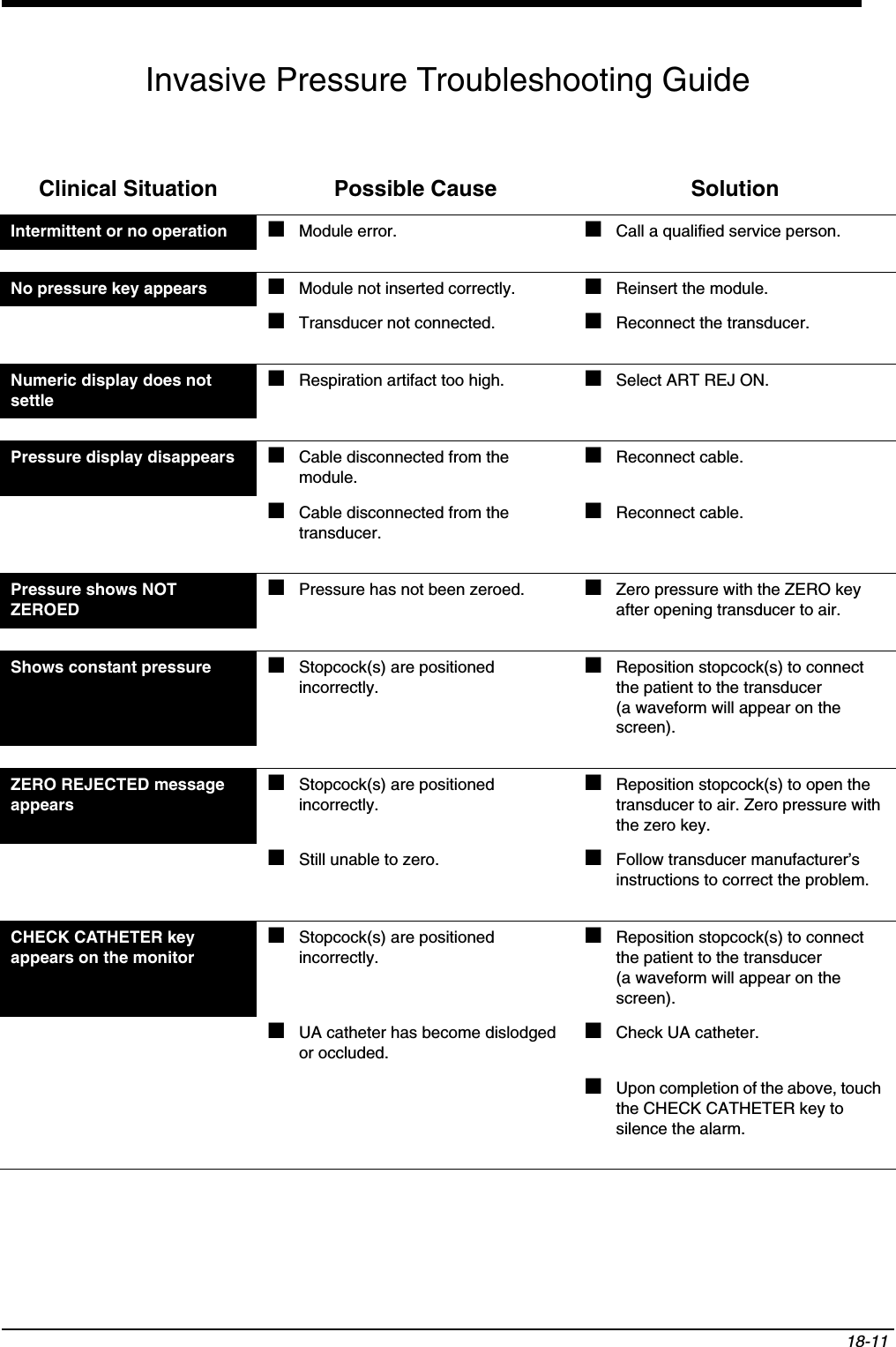 18-11 Invasive Pressure Troubleshooting GuideClinical Situation Possible Cause SolutionIntermittent or no operation  ■Module error. ■Call a qualified service person.No pressure key appears  ■Module not inserted correctly. ■Reinsert the module.■Transducer not connected. ■Reconnect the transducer.Numeric display does not settle■Respiration artifact too high.  ■Select ART REJ ON. Pressure display disappears ■Cable disconnected from the module. ■Reconnect cable.■Cable disconnected from the transducer.■Reconnect cable.Pressure shows NOT ZEROED■Pressure has not been zeroed. ■Zero pressure with the ZERO key after opening transducer to air.Shows constant pressure ■Stopcock(s) are positioned incorrectly.■Reposition stopcock(s) to connect the patient to the transducer (a waveform will appear on the screen).ZERO REJECTED message appears■Stopcock(s) are positioned incorrectly.■Reposition stopcock(s) to open the transducer to air. Zero pressure with the zero key.■Still unable to zero. ■Follow transducer manufacturer’s instructions to correct the problem.CHECK CATHETER key appears on the monitor■Stopcock(s) are positioned incorrectly.■Reposition stopcock(s) to connect the patient to the transducer (a waveform will appear on the screen).■UA catheter has become dislodged or occluded.■Check UA catheter.■Upon completion of the above, touch the CHECK CATHETER key to silence the alarm.