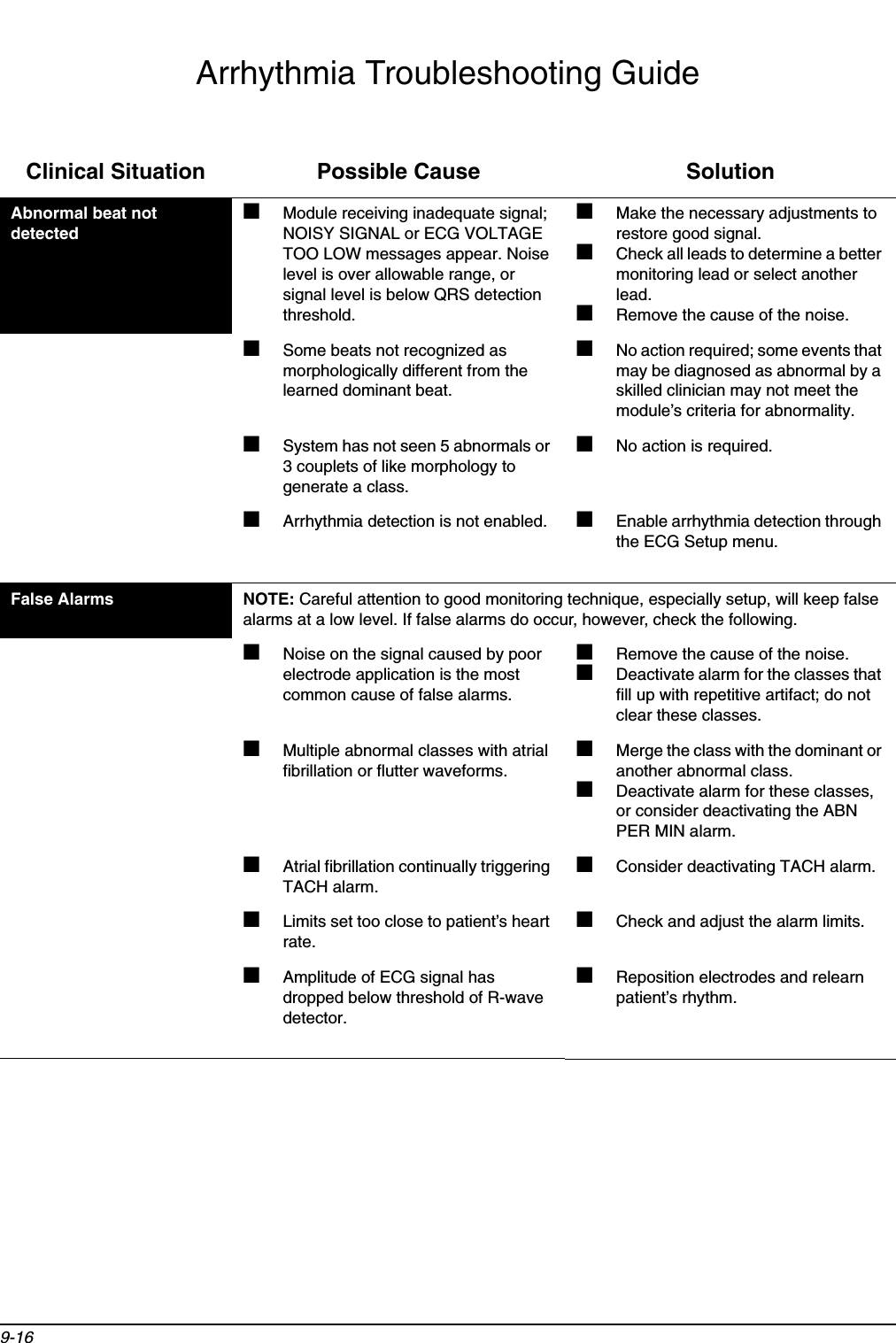 9-16Arrhythmia Troubleshooting GuideClinical Situation Possible Cause SolutionAbnormal beat not detected ■Module receiving inadequate signal; NOISY SIGNAL or ECG VOLTAGE TOO LOW messages appear. Noise level is over allowable range, or signal level is below QRS detection threshold.■Make the necessary adjustments to restore good signal.■Check all leads to determine a better monitoring lead or select another lead.■Remove the cause of the noise.■Some beats not recognized as morphologically different from the learned dominant beat.■No action required; some events that may be diagnosed as abnormal by a skilled clinician may not meet the module’s criteria for abnormality.■System has not seen 5 abnormals or 3 couplets of like morphology to generate a class.■No action is required.■Arrhythmia detection is not enabled. ■Enable arrhythmia detection through the ECG Setup menu.False Alarms NOTE: Careful attention to good monitoring technique, especially setup, will keep false alarms at a low level. If false alarms do occur, however, check the following.■Noise on the signal caused by poor electrode application is the most common cause of false alarms.■Remove the cause of the noise.■Deactivate alarm for the classes that fill up with repetitive artifact; do not clear these classes.■Multiple abnormal classes with atrial fibrillation or flutter waveforms.■Merge the class with the dominant or another abnormal class.■Deactivate alarm for these classes, or consider deactivating the ABN PER MIN alarm.■Atrial fibrillation continually triggering TACH alarm.■Consider deactivating TACH alarm.■Limits set too close to patient’s heart rate.■Check and adjust the alarm limits.■Amplitude of ECG signal has dropped below threshold of R-wave detector.■Reposition electrodes and relearn patient’s rhythm.