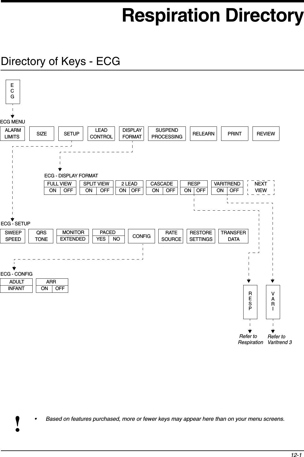 12-1!• Based on features purchased, more or fewer keys may appear here than on your menu screens.Respiration DirectoryDirectory of Keys - ECGECG MENU SUSPENDPROCESSINGALARM LIMITS SIZE SETUP LEADCONTROLDISPLAYFORMAT PRINTFULL VIEW SPLIT VIEW RESP VARITREND NEXTECG - DISPLAY FORMATRELEARN REVIEWECG Respiration Refer to2 LEAD CASCADERESPVIEWVARIVaritrend 3 Refer toECG - SETUPECG - CONFIGON OFF ON OFF ON OFF ON OFF ON OFF ON OFFSWEEPSPEEDQRSTONEMONITOREXTENDEDPACEDYES NO CONFIG RATESOURCERESTORESETTINGSTRANSFERDATAADULTINFANTARRON OFF