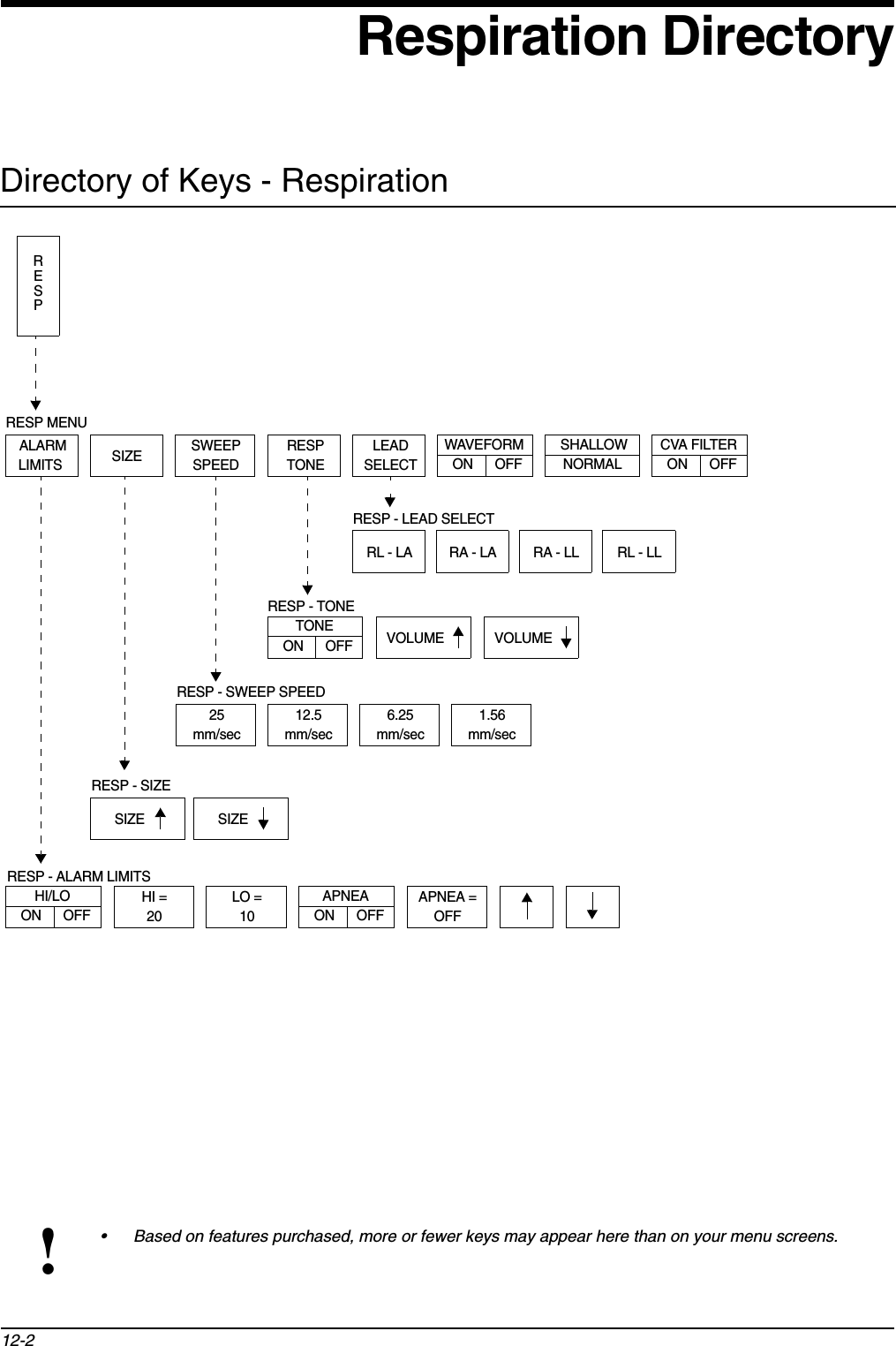 Respiration Directory!• Based on features purchased, more or fewer keys may appear here than on your menu screens.12-2Directory of Keys - RespirationRESP - SWEEP SPEEDRESP - TONERESP - LEAD SELECTRESP - ALARM LIMITSRESP - SIZERESP MENURESPALARM LIMITS SIZE SWEEPSPEEDRESPTONELEADSELECTSHALLOWNORMALCVA FILTERON OFFWAVEFORMON OFFRL - LA RA - LA RA - LL RL - LLTONEON OFF VOLUME VOLUME25mm/sec12.5mm/sec6.25mm/sec1.56mm/secSIZE SIZEHI/LOON OFFHI =20LO =10APNEAON OFFAPNEA =OFF