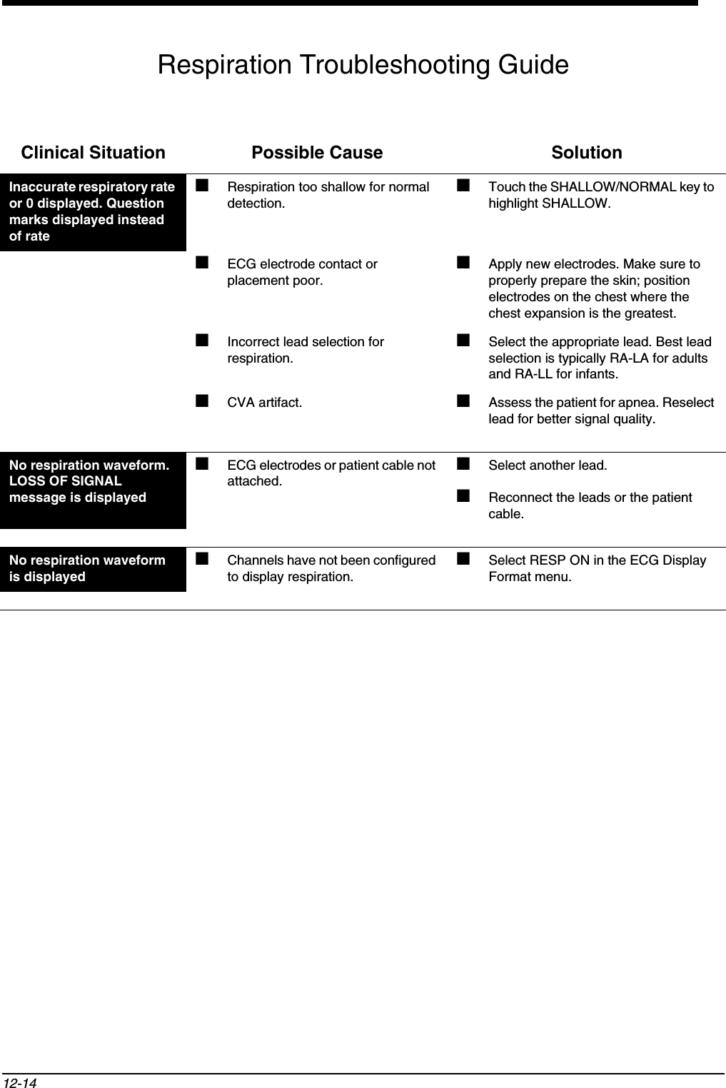 12-14Respiration Troubleshooting GuideClinical Situation Possible Cause SolutionInaccurate respiratory rate or 0 displayed. Question marks displayed instead of rate■Respiration too shallow for normal detection.■Touch the SHALLOW/NORMAL key to highlight SHALLOW.■ECG electrode contact or placement poor.■Apply new electrodes. Make sure to properly prepare the skin; position electrodes on the chest where the chest expansion is the greatest.■Incorrect lead selection for respiration.■Select the appropriate lead. Best lead selection is typically RA-LA for adults and RA-LL for infants.■CVA artifact. ■Assess the patient for apnea. Reselect lead for better signal quality.No respiration waveform. LOSS OF SIGNAL message is displayed■ECG electrodes or patient cable not attached.■Select another lead.■Reconnect the leads or the patient cable.No respiration waveform is displayed■Channels have not been configured to display respiration.■Select RESP ON in the ECG Display Format menu.