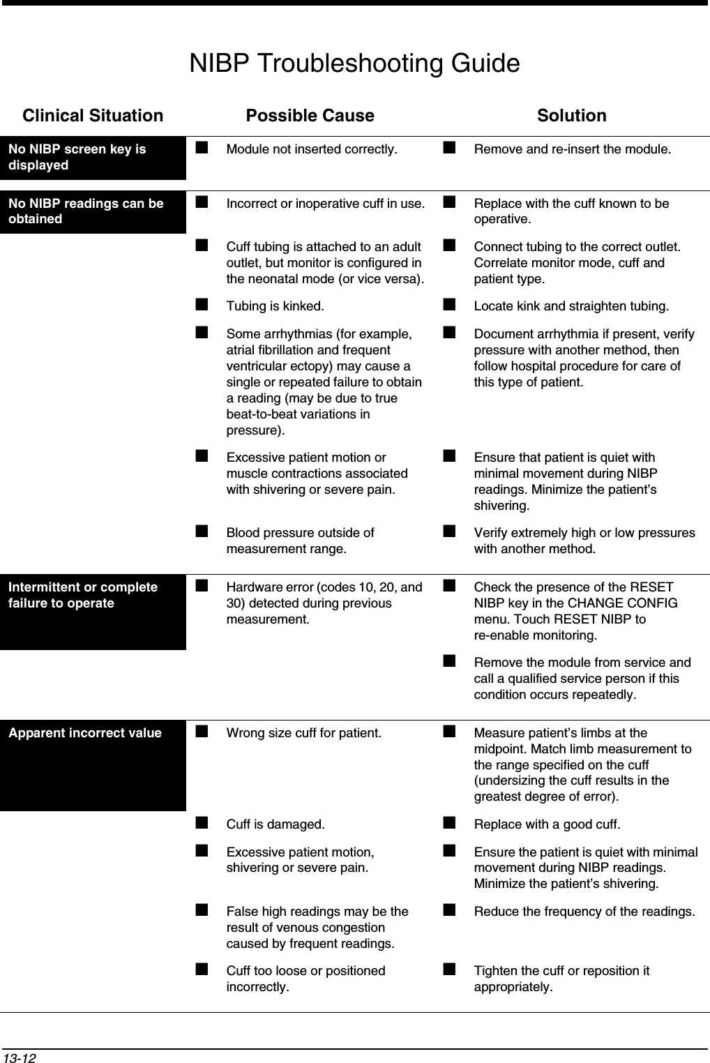 13-12NIBP Troubleshooting GuideClinical Situation Possible Cause SolutionNo NIBP screen key is displayed■Module not inserted correctly. ■Remove and re-insert the module.No NIBP readings can be obtained■Incorrect or inoperative cuff in use. ■Replace with the cuff known to be operative.■Cuff tubing is attached to an adult outlet, but monitor is configured in the neonatal mode (or vice versa).■Connect tubing to the correct outlet. Correlate monitor mode, cuff and patient type.■Tubing is kinked. ■Locate kink and straighten tubing.■Some arrhythmias (for example, atrial fibrillation and frequent ventricular ectopy) may cause a single or repeated failure to obtain a reading (may be due to true beat-to-beat variations in pressure).■Document arrhythmia if present, verify pressure with another method, then follow hospital procedure for care of this type of patient.■Excessive patient motion or muscle contractions associated with shivering or severe pain.■Ensure that patient is quiet with minimal movement during NIBP readings. Minimize the patient’s shivering.■Blood pressure outside of measurement range.■Verify extremely high or low pressures with another method.Intermittent or complete failure to operate■Hardware error (codes 10, 20, and 30) detected during previous measurement.■Check the presence of the RESET NIBP key in the CHANGE CONFIG menu. Touch RESET NIBP to re-enable monitoring.■Remove the module from service and call a qualified service person if this condition occurs repeatedly.Apparent incorrect value ■Wrong size cuff for patient. ■Measure patient’s limbs at the midpoint. Match limb measurement to the range specified on the cuff (undersizing the cuff results in the greatest degree of error).■Cuff is damaged. ■Replace with a good cuff.■Excessive patient motion, shivering or severe pain.■Ensure the patient is quiet with minimal movement during NIBP readings. Minimize the patient’s shivering.■False high readings may be the result of venous congestion caused by frequent readings.■Reduce the frequency of the readings.■Cuff too loose or positioned incorrectly.■Tighten the cuff or reposition it appropriately.