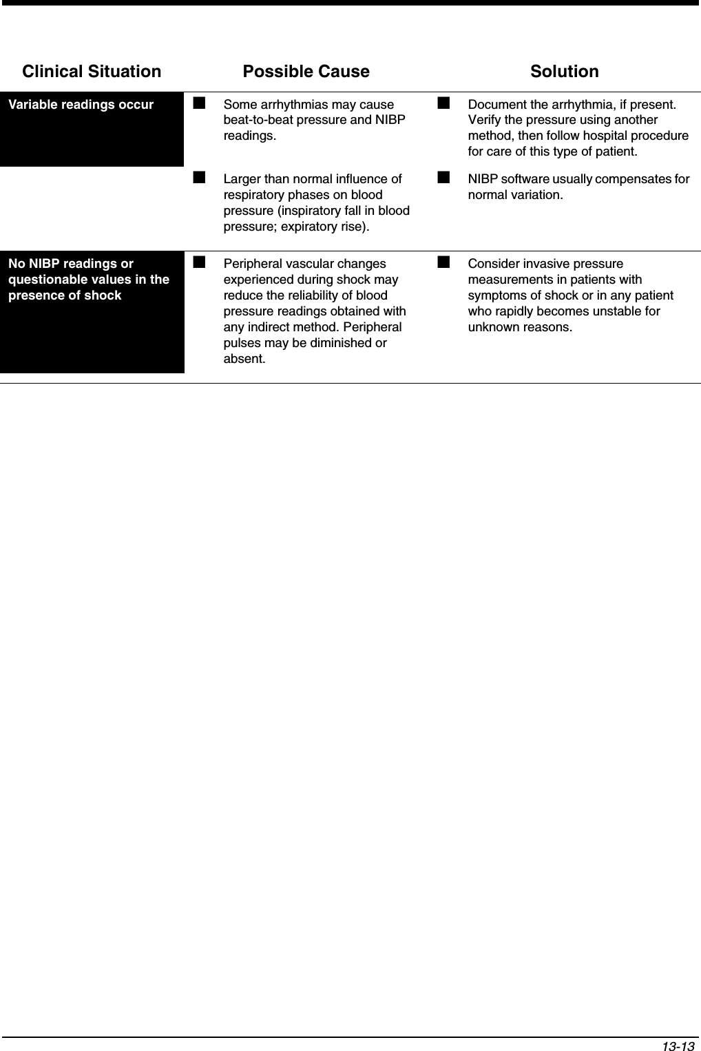 13-13 Variable readings occur ■Some arrhythmias may cause beat-to-beat pressure and NIBP readings.■Document the arrhythmia, if present. Verify the pressure using another method, then follow hospital procedure for care of this type of patient.■Larger than normal influence of respiratory phases on blood pressure (inspiratory fall in blood pressure; expiratory rise).■NIBP software usually compensates for normal variation.No NIBP readings or questionable values in the presence of shock■Peripheral vascular changes experienced during shock may reduce the reliability of blood pressure readings obtained with any indirect method. Peripheral pulses may be diminished or absent.■Consider invasive pressure measurements in patients with symptoms of shock or in any patient who rapidly becomes unstable for unknown reasons.Clinical Situation Possible Cause Solution