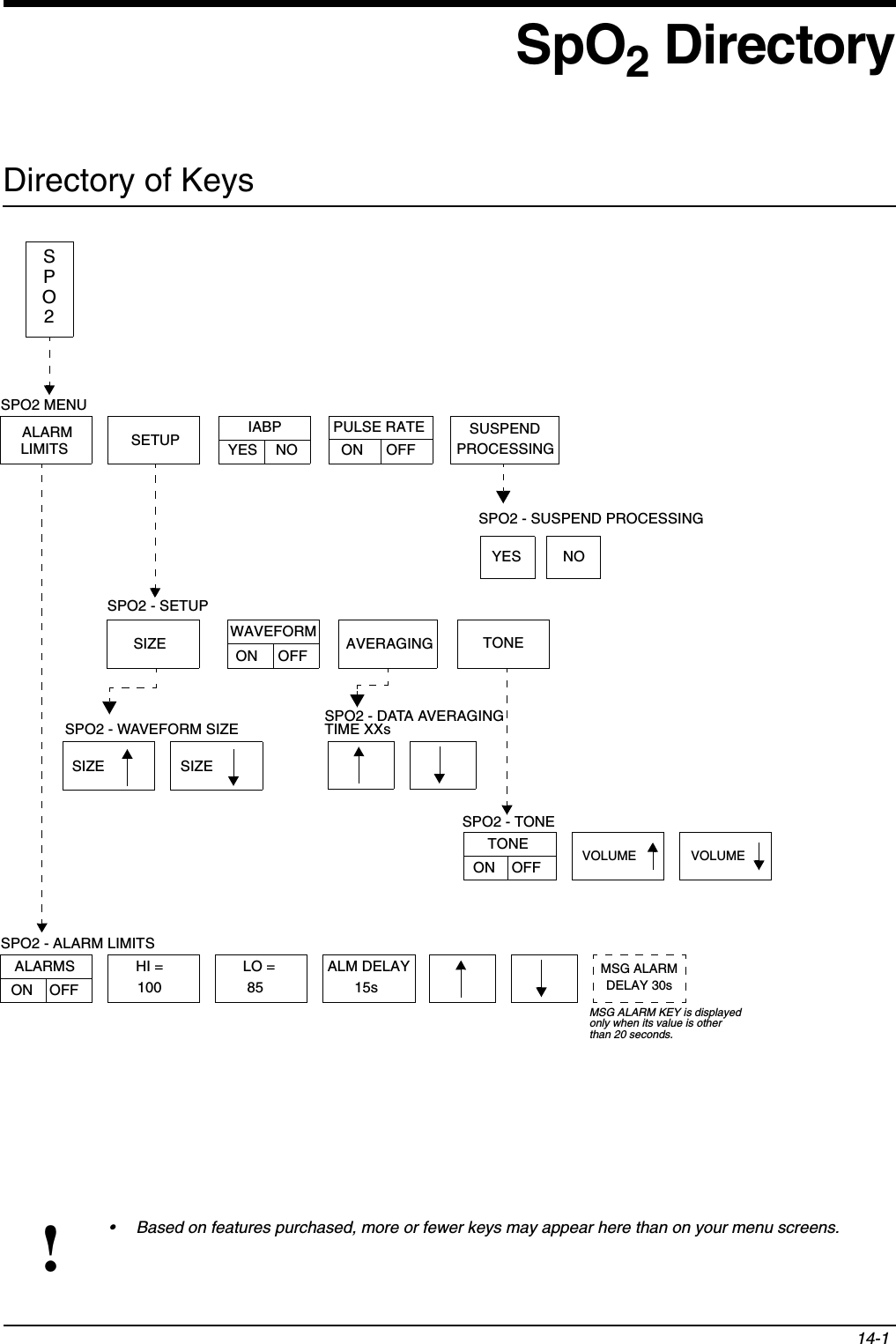 14-1!• Based on features purchased, more or fewer keys may appear here than on your menu screens.SpO2 DirectoryDirectory of KeysALARM LIMITS SETUP IABPYES NOPULSE RATEON     OFFSPO2SPO2 MENUSIZE WAVEFORMON     OFF AVERAGING TONESPO2 - SETUP SPO2 - ALARM LIMITSALARMSON    OFFHI =100LO = 85ALM DELAY15sMSG ALARMDELAY 30sMSG ALARM KEY is displayedonly when its value is otherthan 20 seconds.SIZE SIZETONEON    OFF VOLUME VOLUMESPO2 - WAVEFORM SIZE SPO2 - DATA AVERAGING TIME XXsSPO2 - TONESUSPENDPROCESSINGYESSPO2 - SUSPEND PROCESSINGNO